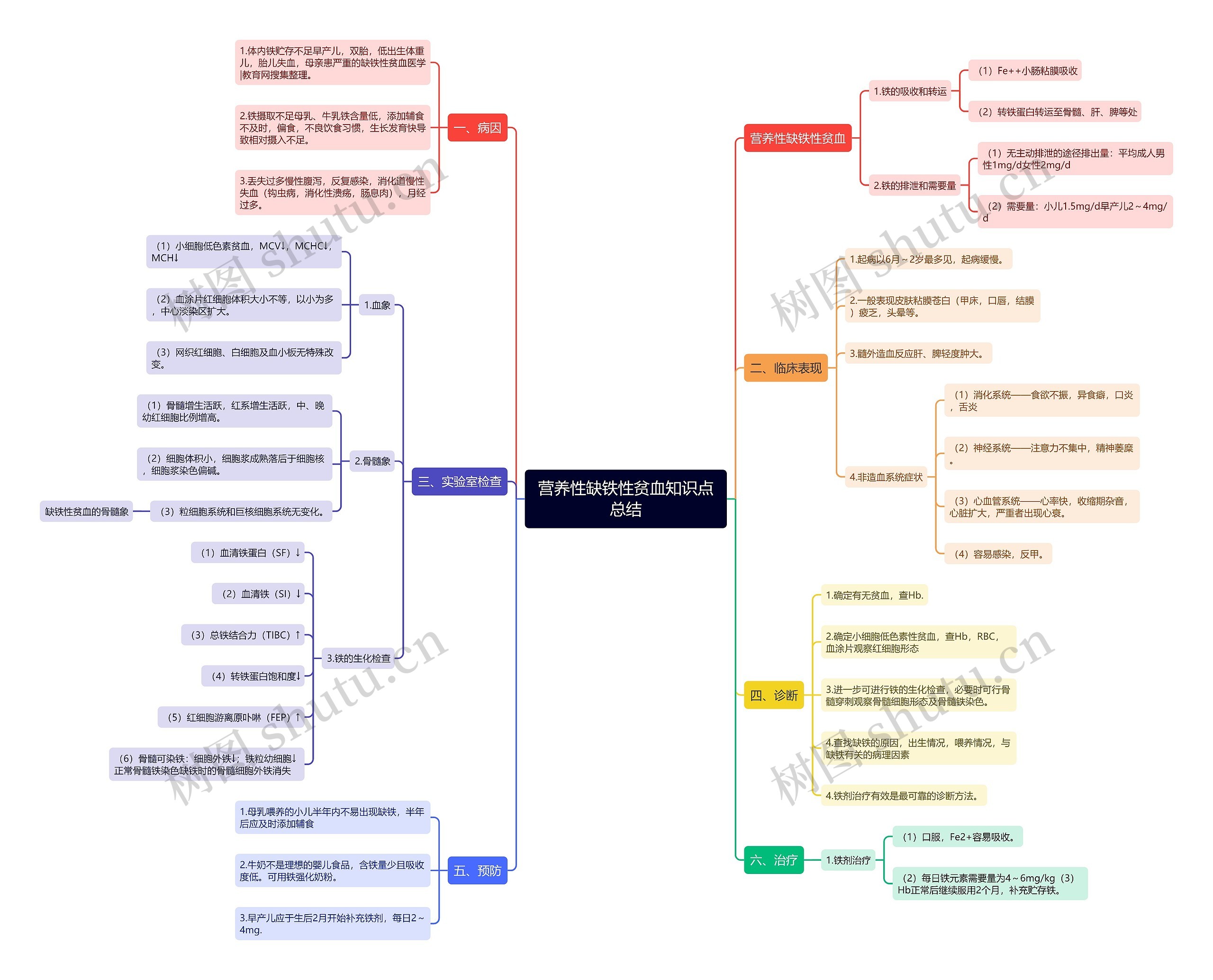 营养性缺铁性贫血知识点总结 营养性缺铁性贫血知识点总结