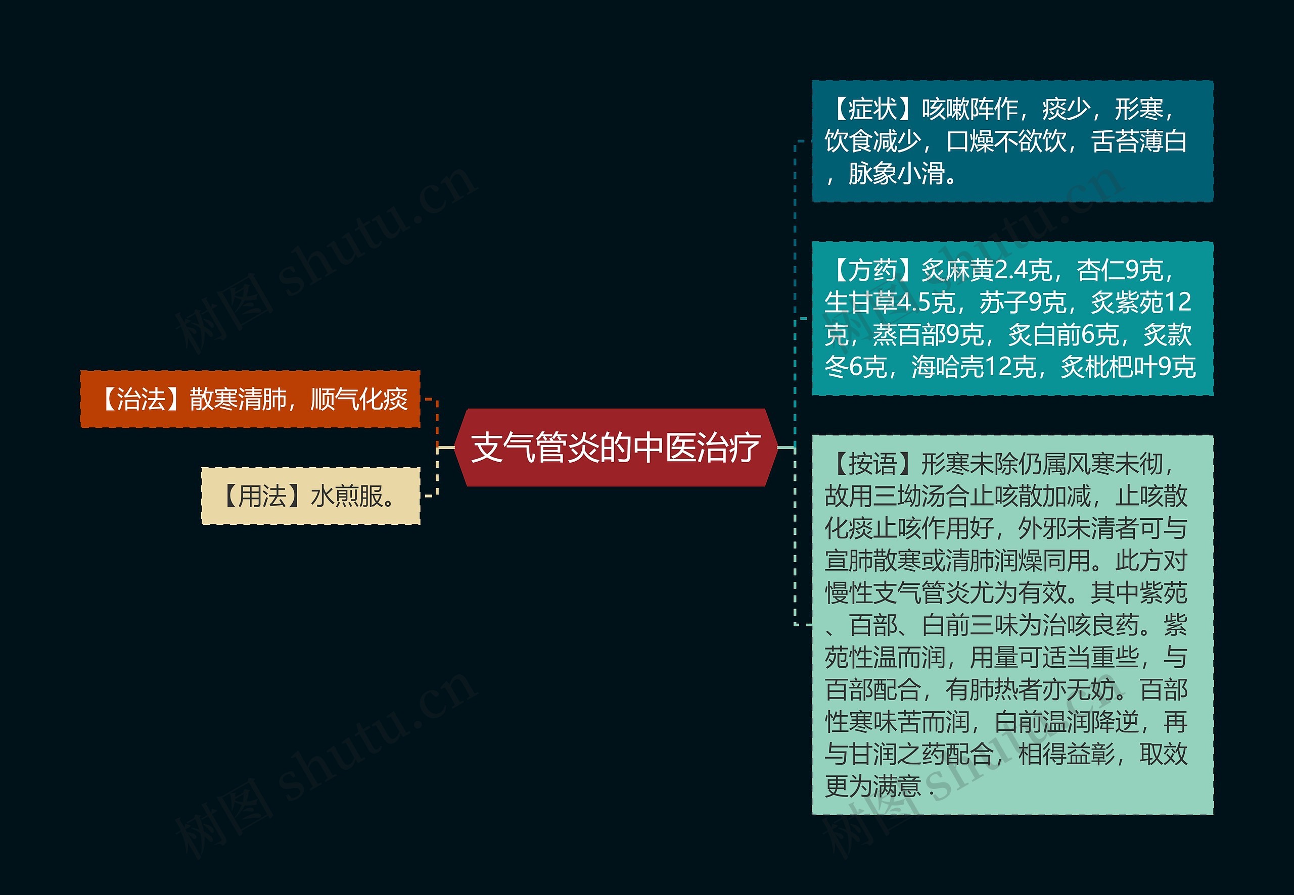 支气管炎的中医治疗思维导图