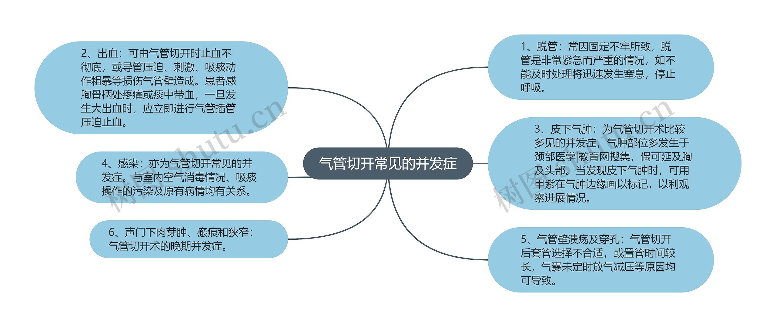 气管切开常见的并发症思维导图