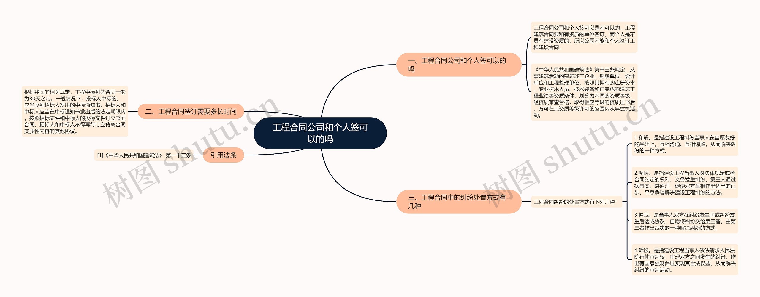 工程合同公司和个人签可以的吗思维导图