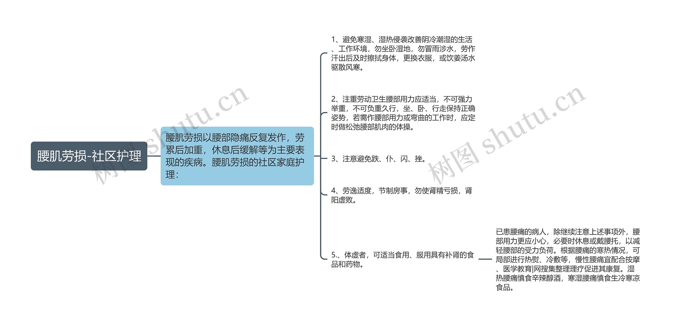 腰肌劳损-社区护理思维导图