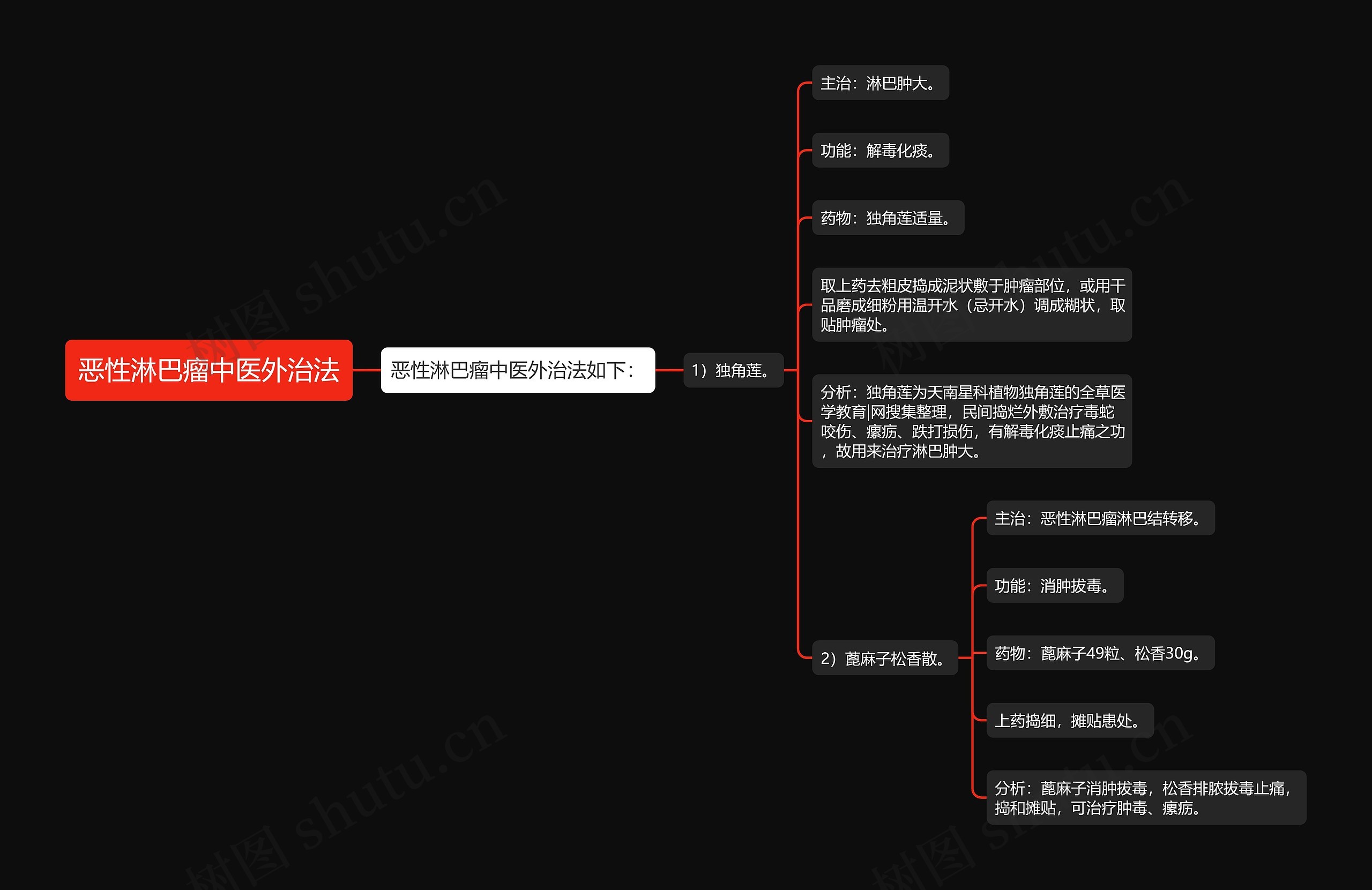 恶性淋巴瘤中医外治法思维导图