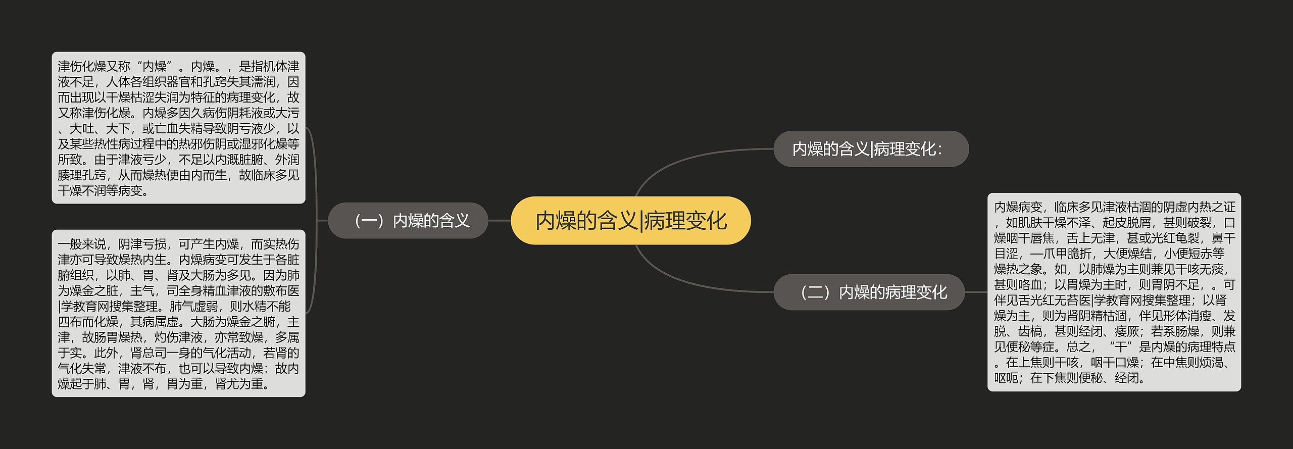 内燥的含义|病理变化思维导图