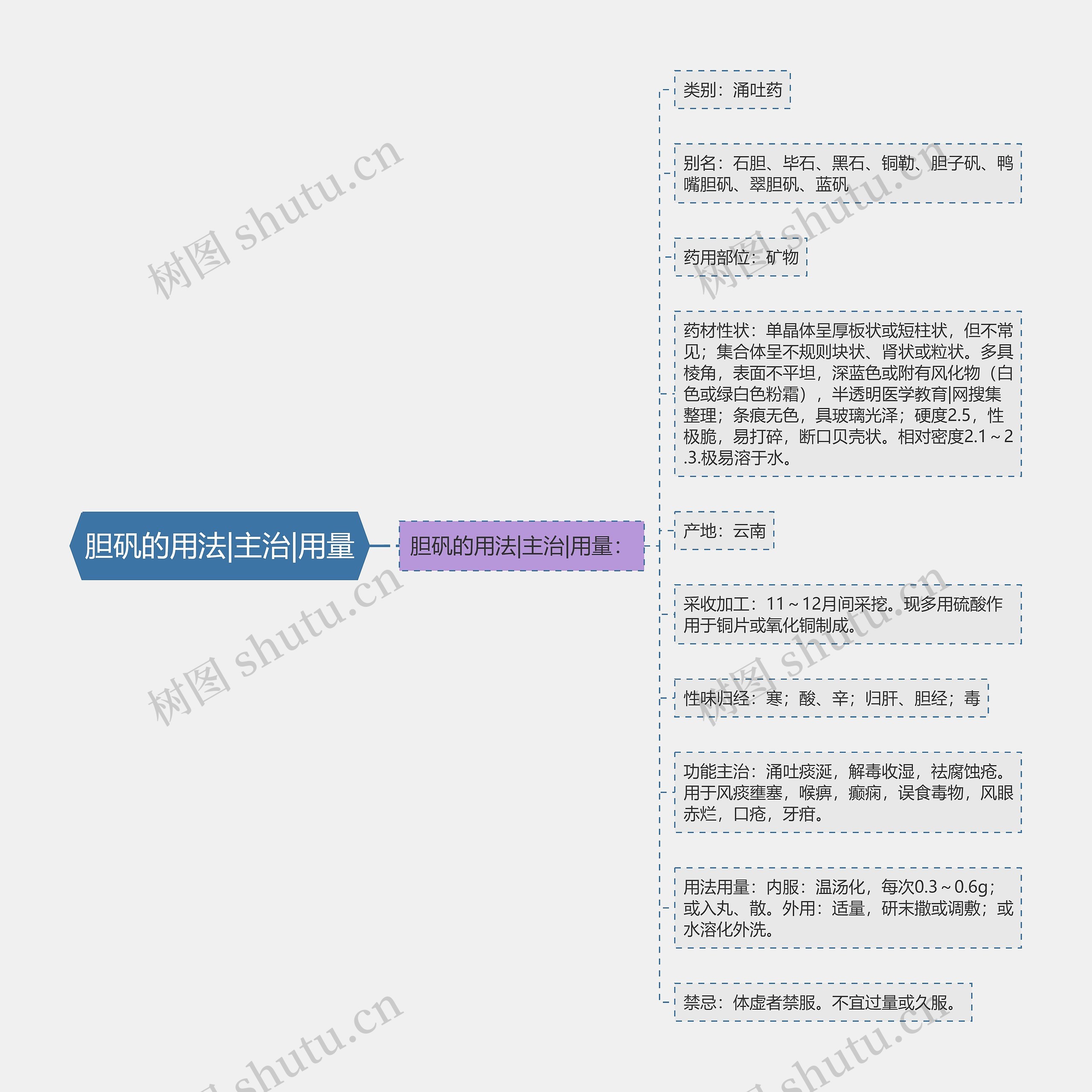 胆矾的用法|主治|用量思维导图