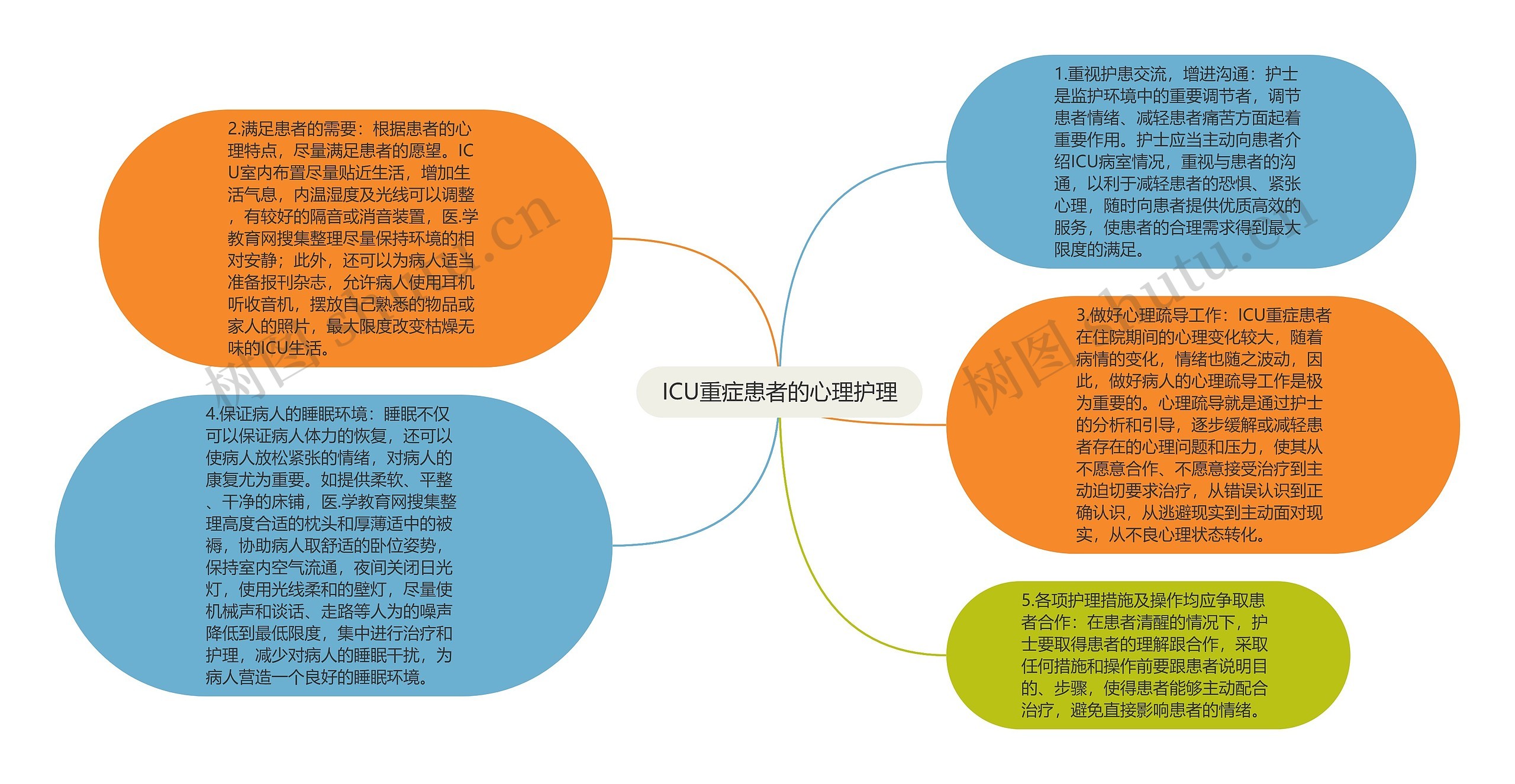 ICU重症患者的心理护理思维导图