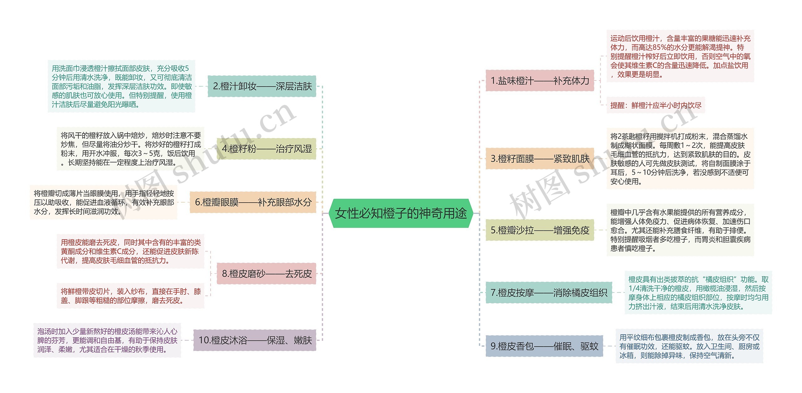 女性必知橙子的神奇用途思维导图