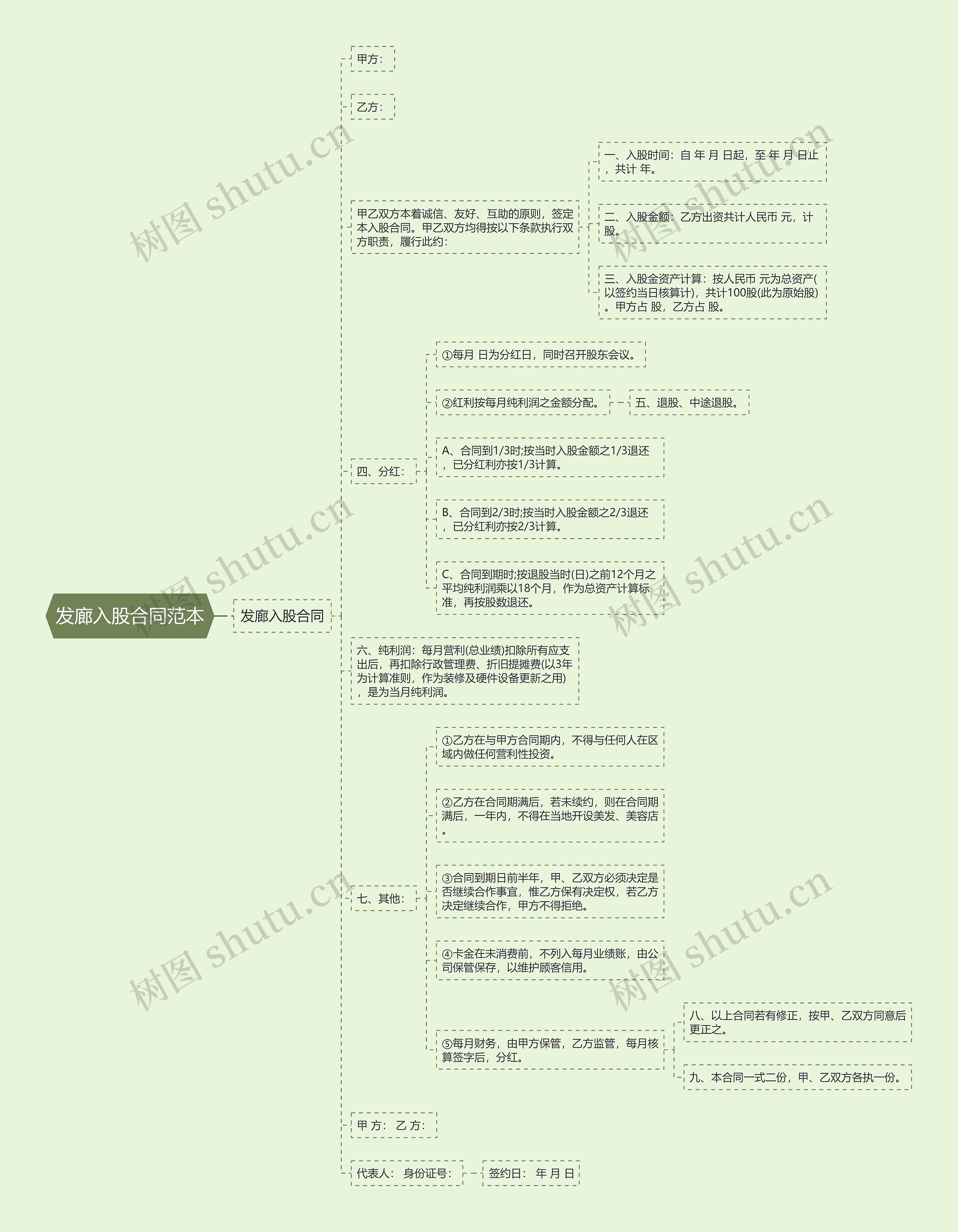 发廊入股合同范本思维导图