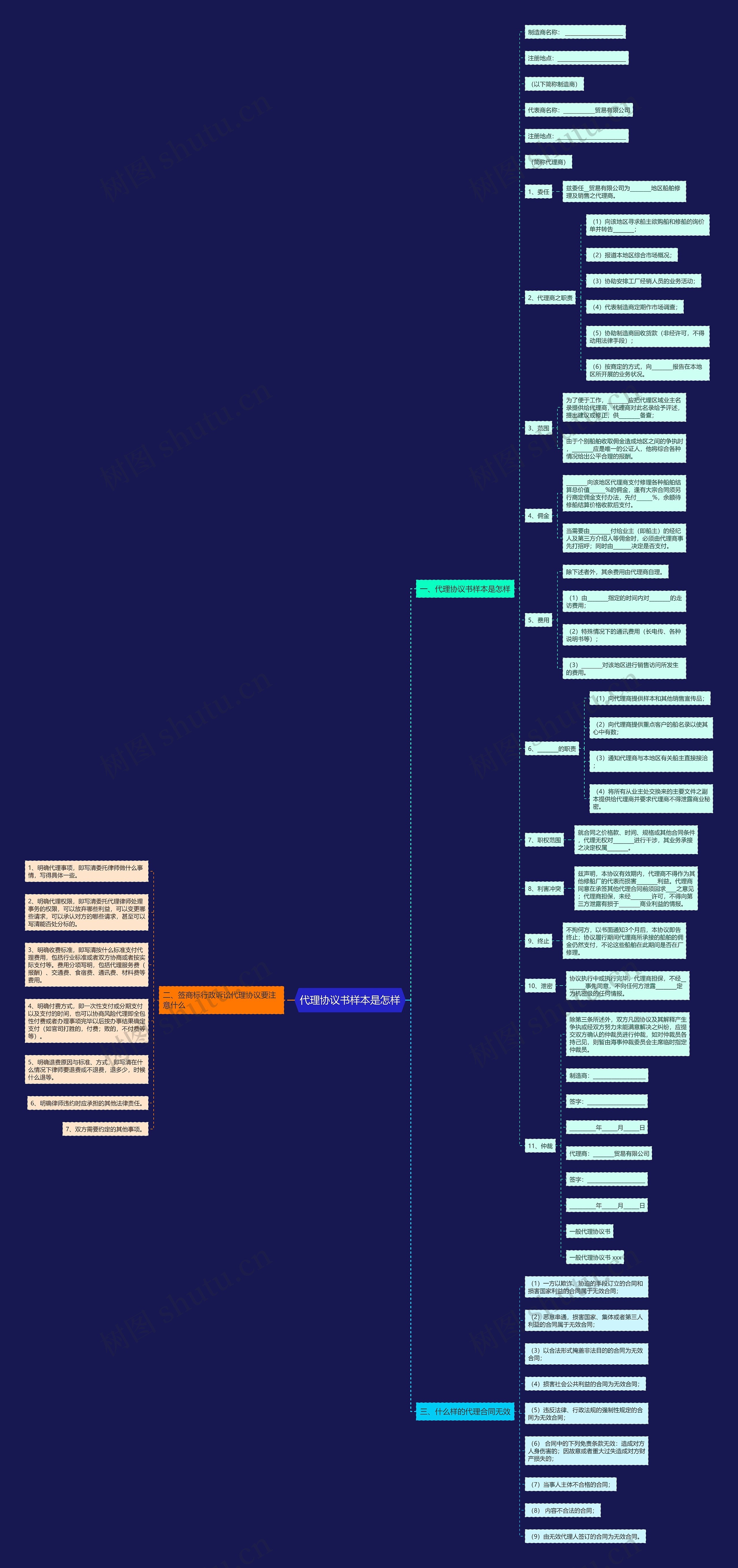 代理协议书样本是怎样思维导图