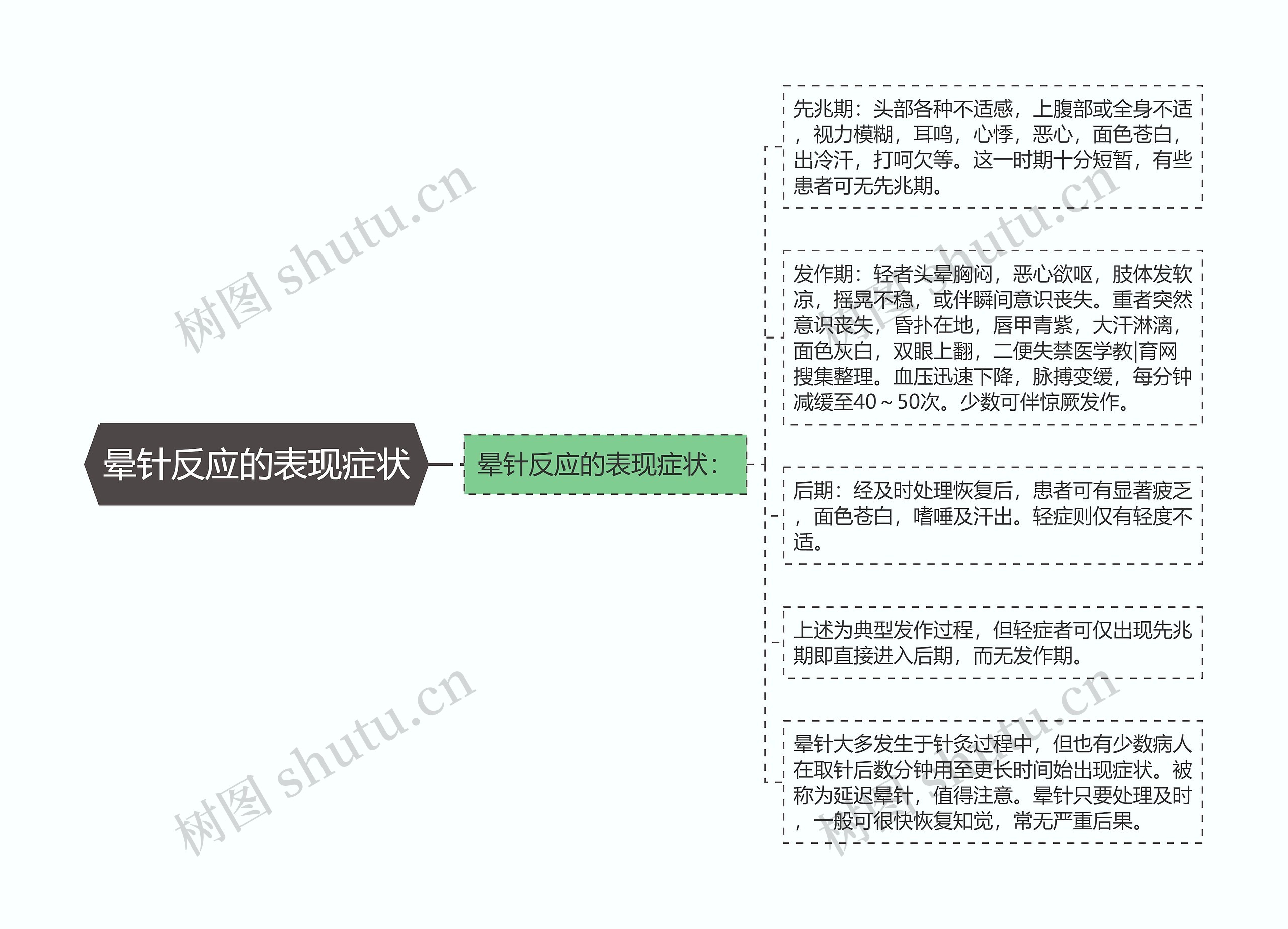 晕针反应的表现症状思维导图