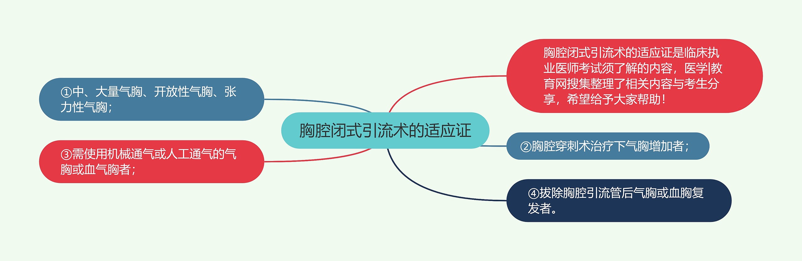 胸腔闭式引流术的适应证 胸腔闭式引流术的适应证