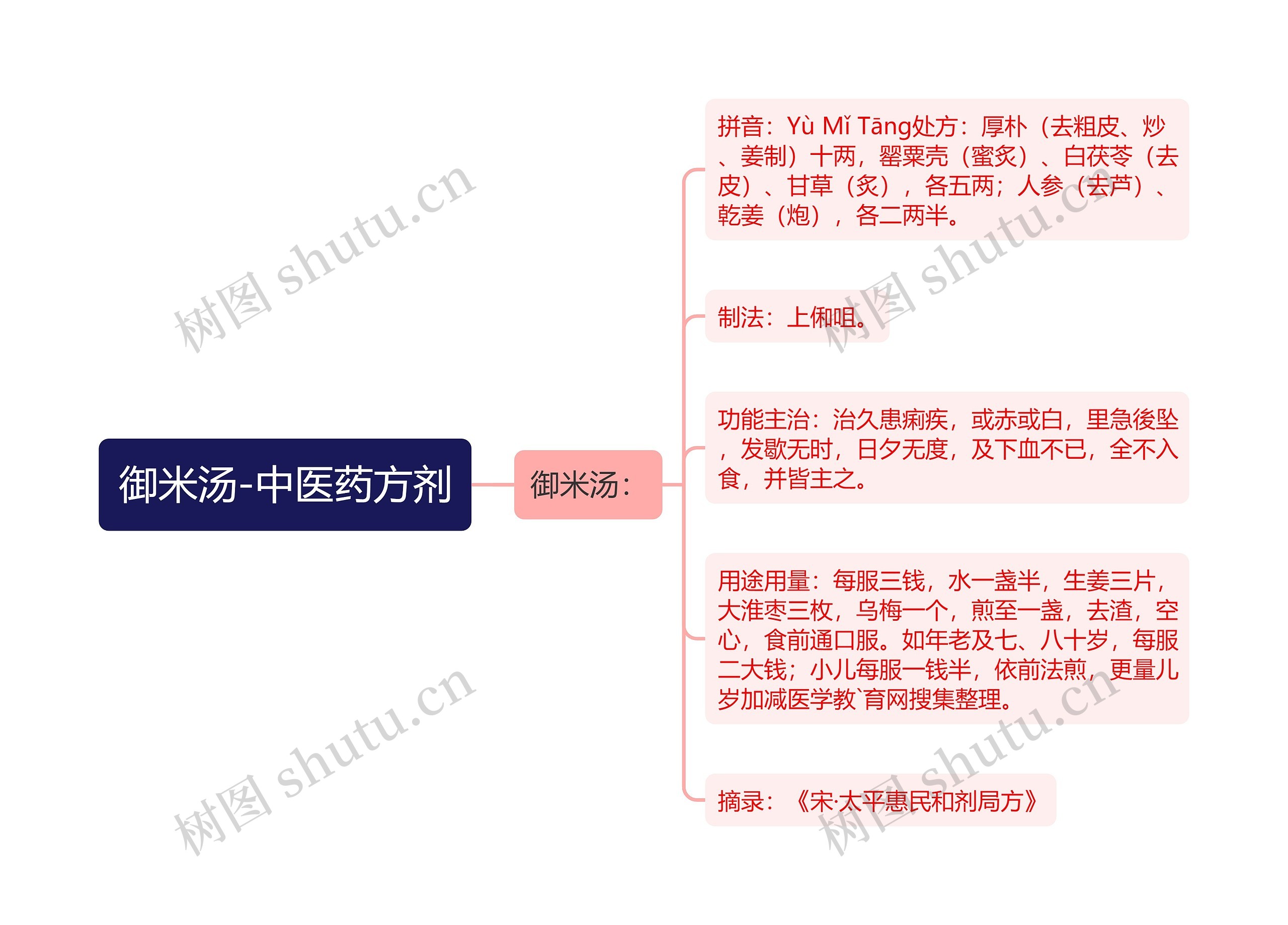 御米汤-中医药方剂思维导图