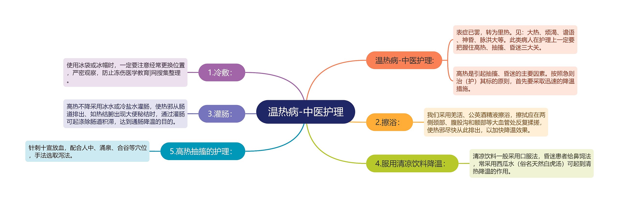 温热病-中医护理思维导图