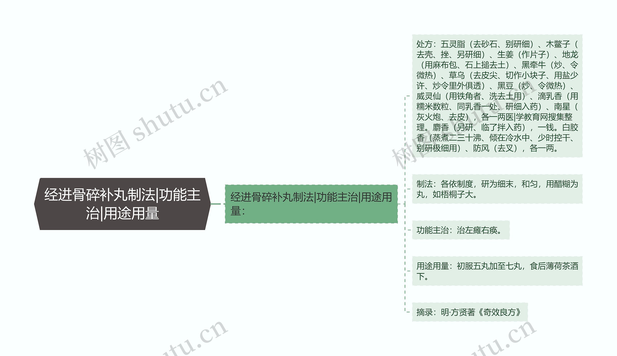 经进骨碎补丸制法|功能主治|用途用量思维导图