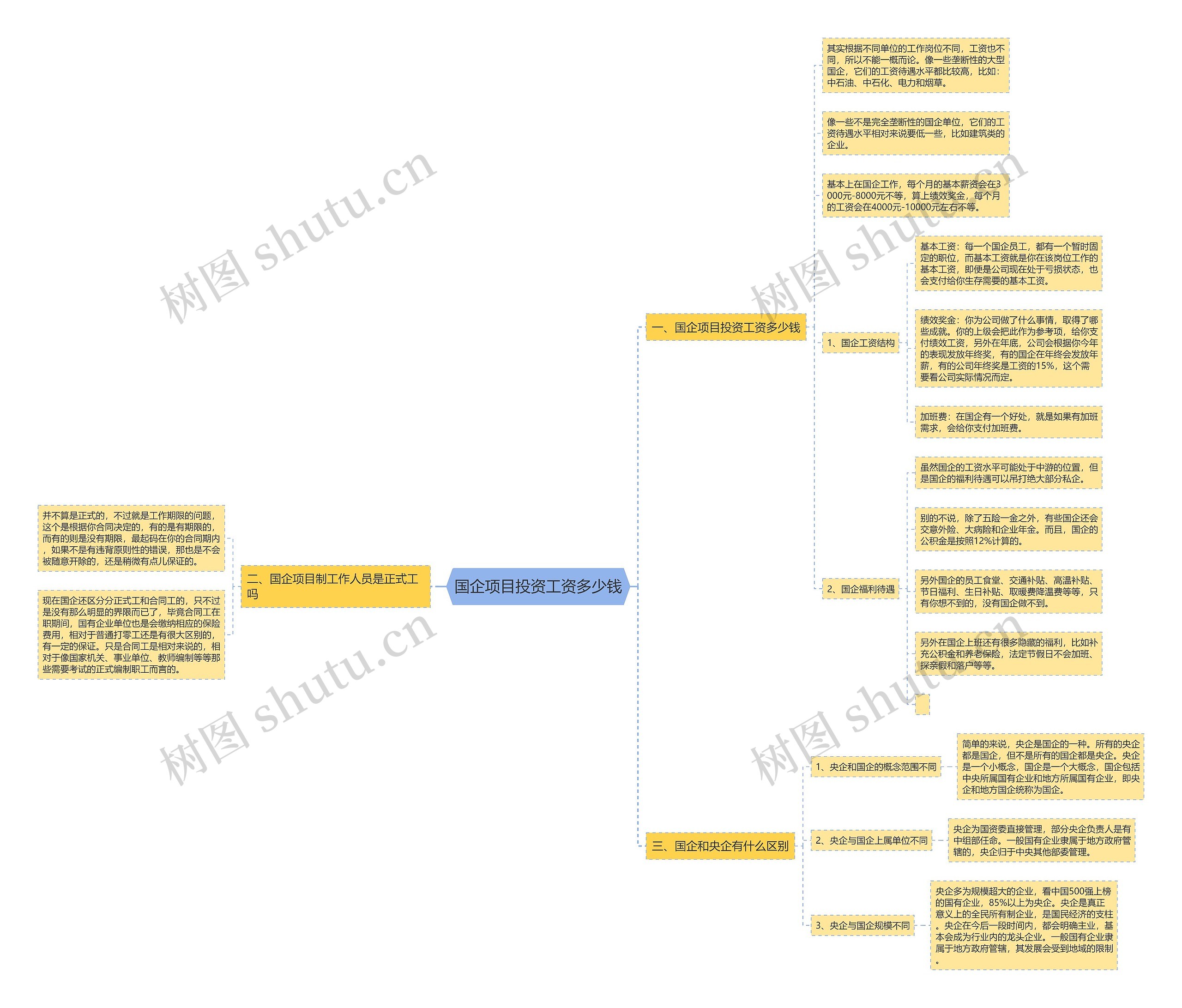国企项目投资工资多少钱思维导图