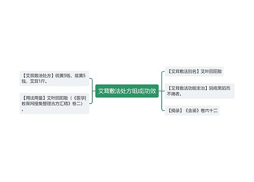 艾茸敷法处方组成|功效