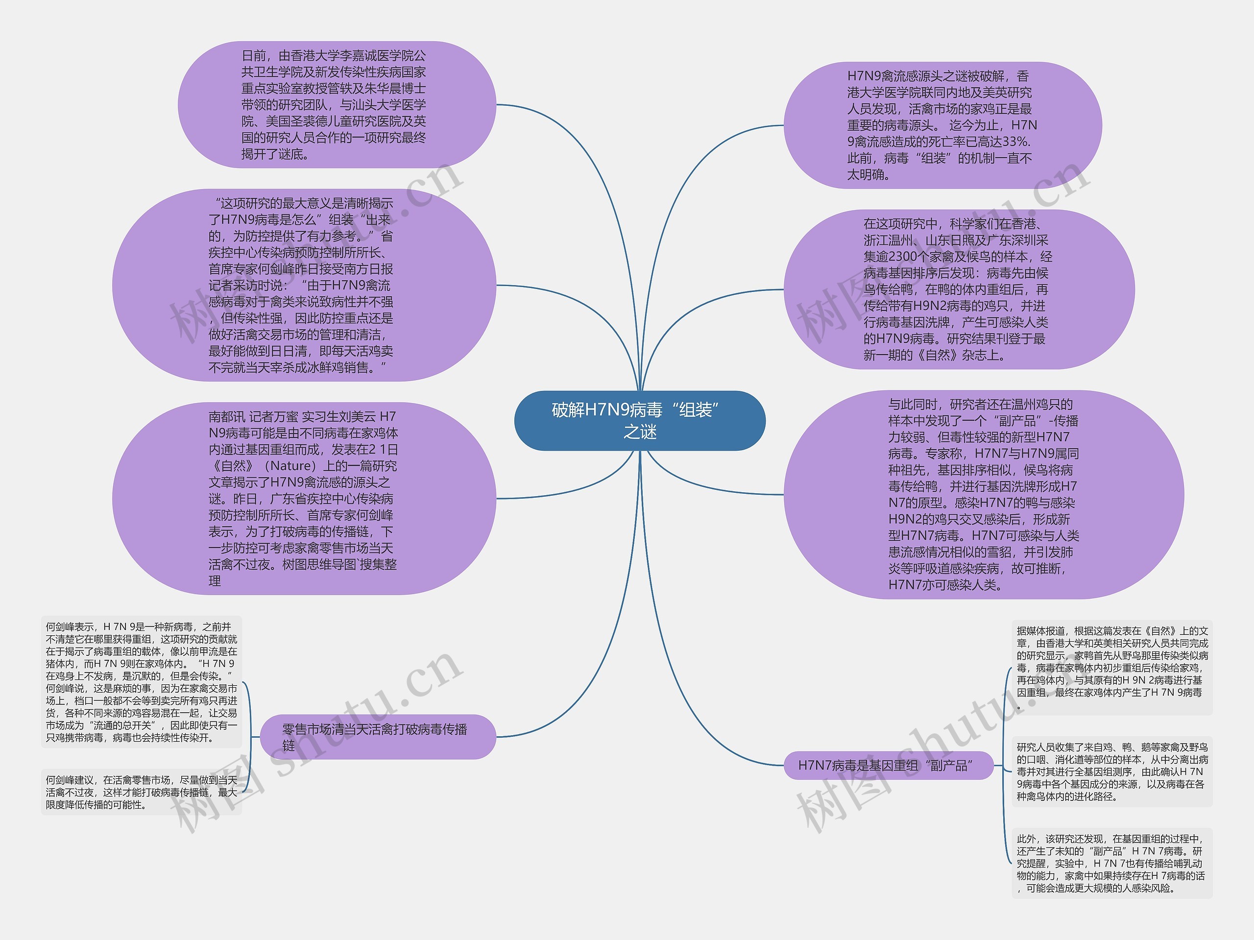 破解H7N9病毒“组装”之谜思维导图