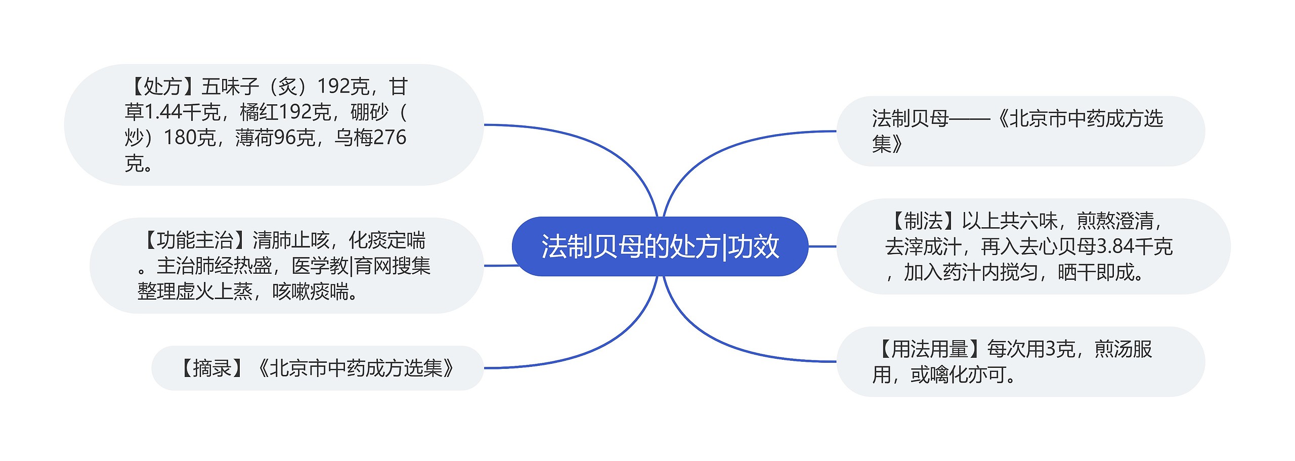 法制贝母的处方|功效