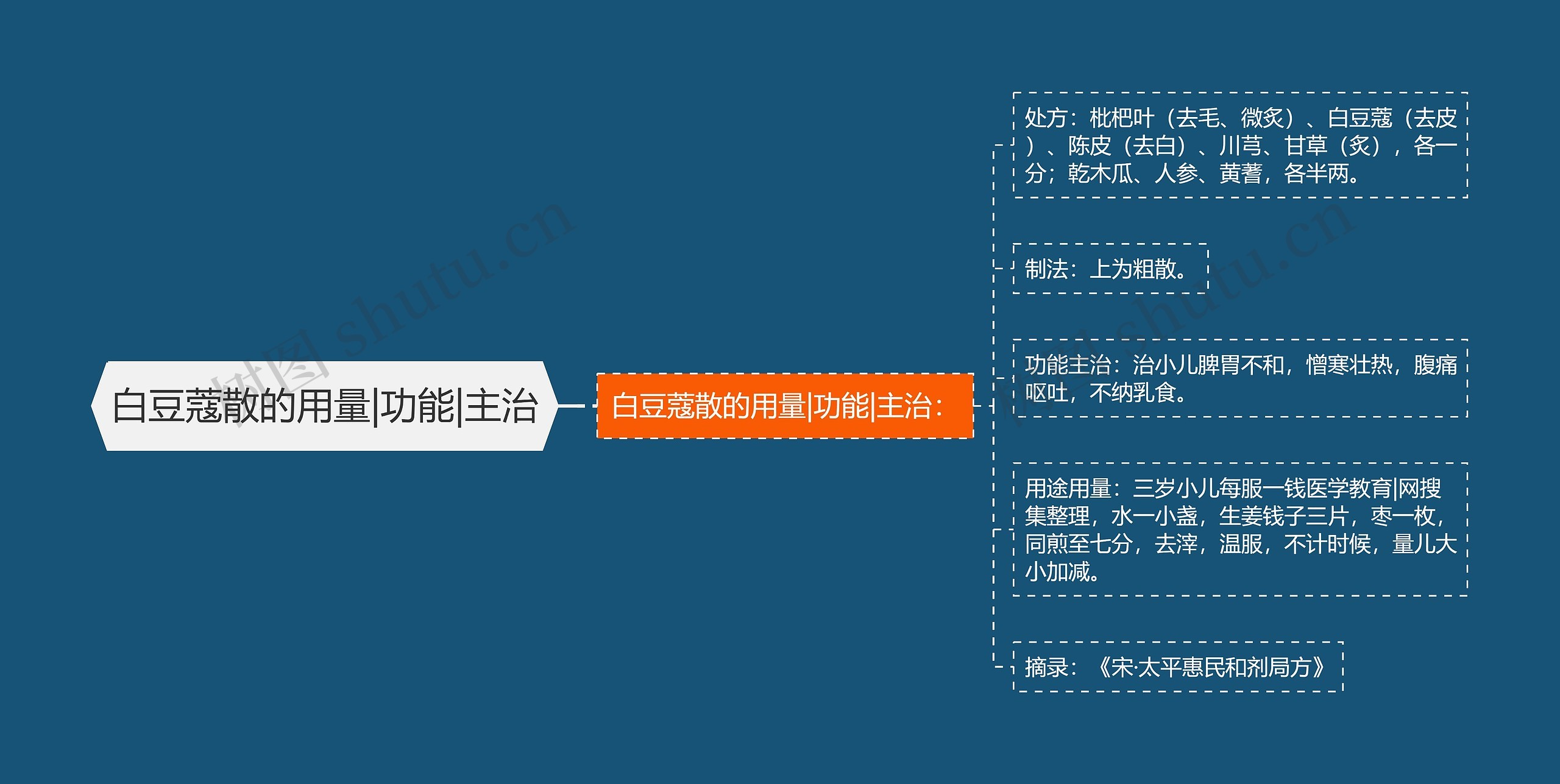 白豆蔻散的用量|功能|主治思维导图