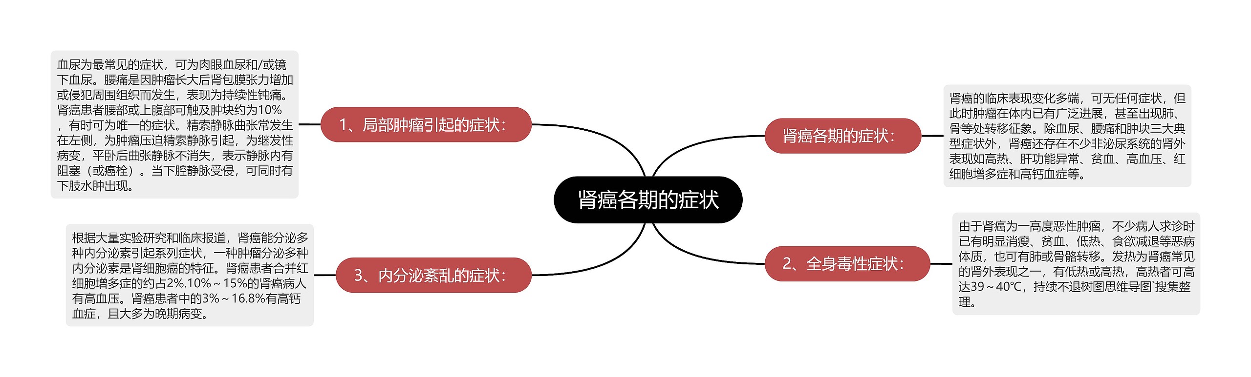 肾癌各期的症状 肾癌各期的症状