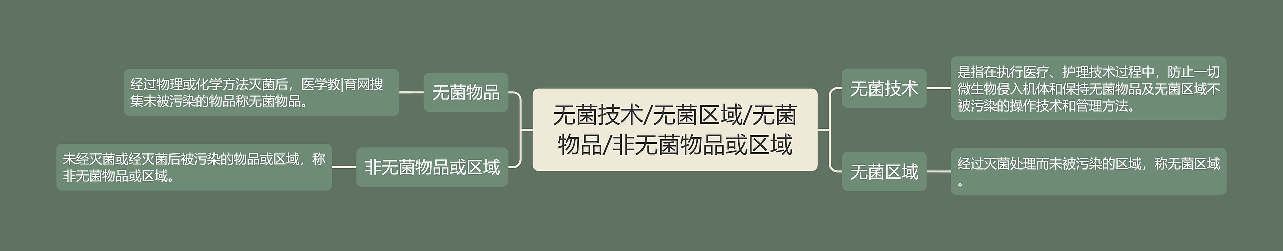 无菌技术/无菌区域/无菌物品/非无菌物品或区域 无菌技术/无菌区域/无菌物品/非无菌物品或区域