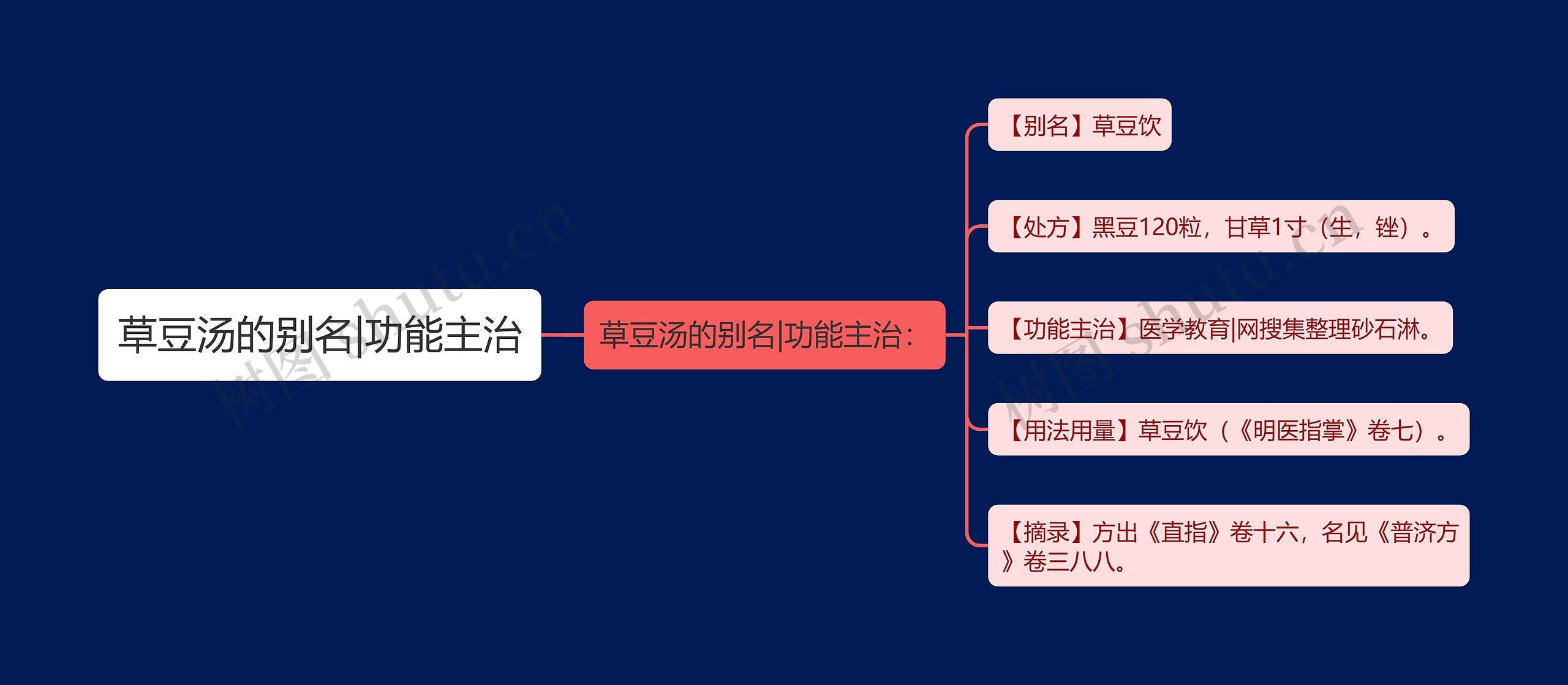 草豆汤的别名|功能主治思维导图