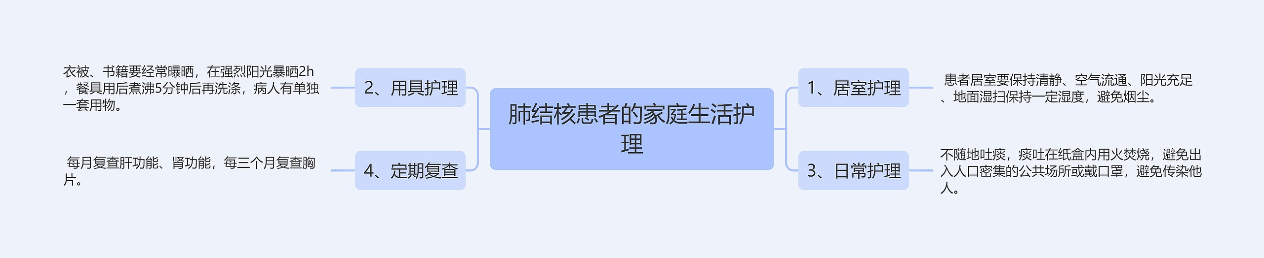 肺结核患者的家庭生活护理思维导图