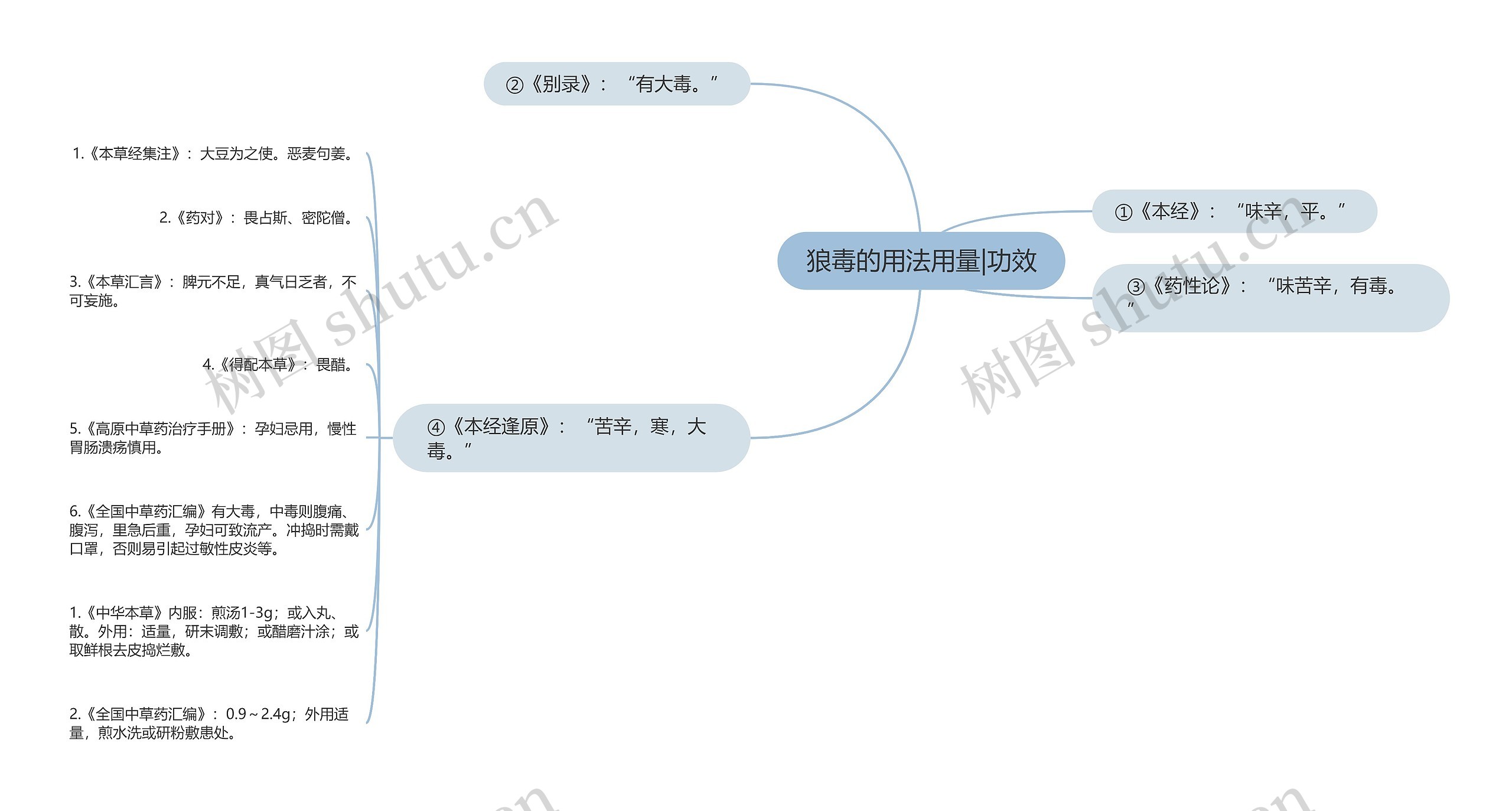 狼毒的用法用量|功效