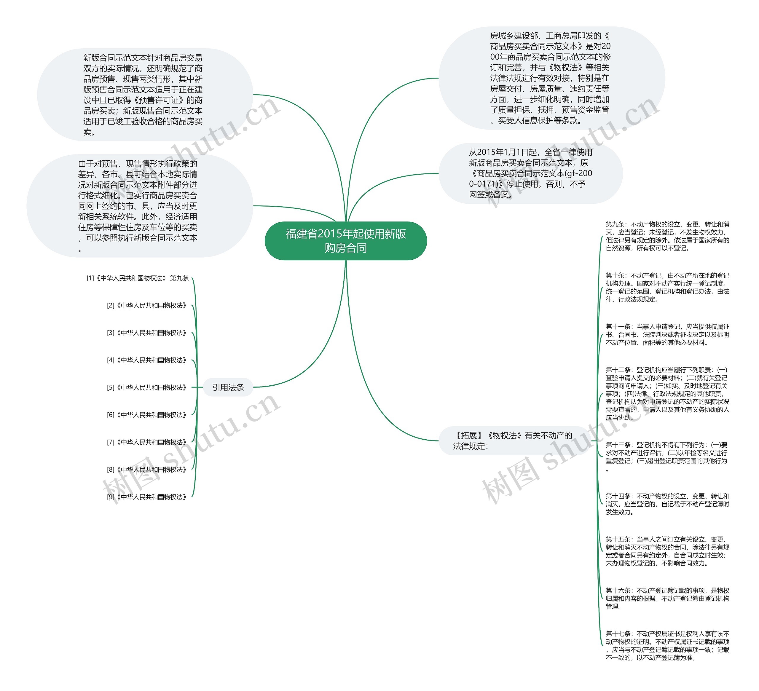 福建省2015年起使用新版购房合同思维导图