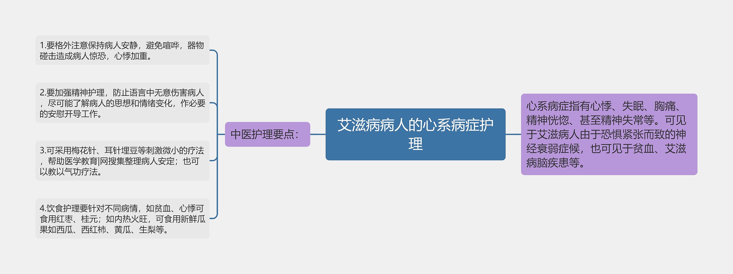 艾滋病病人的心系病症护理思维导图