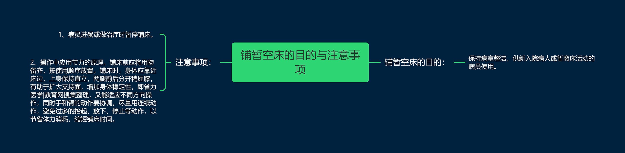 铺暂空床的目的与注意事项思维导图