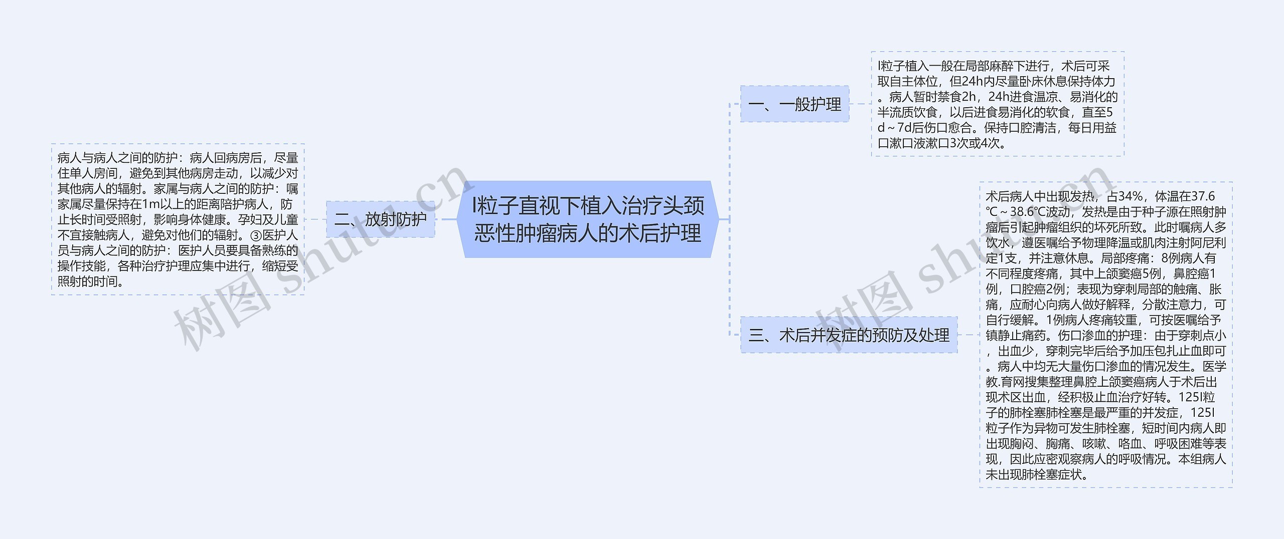 I粒子直视下植入治疗头颈恶性肿瘤病人的术后护理思维导图