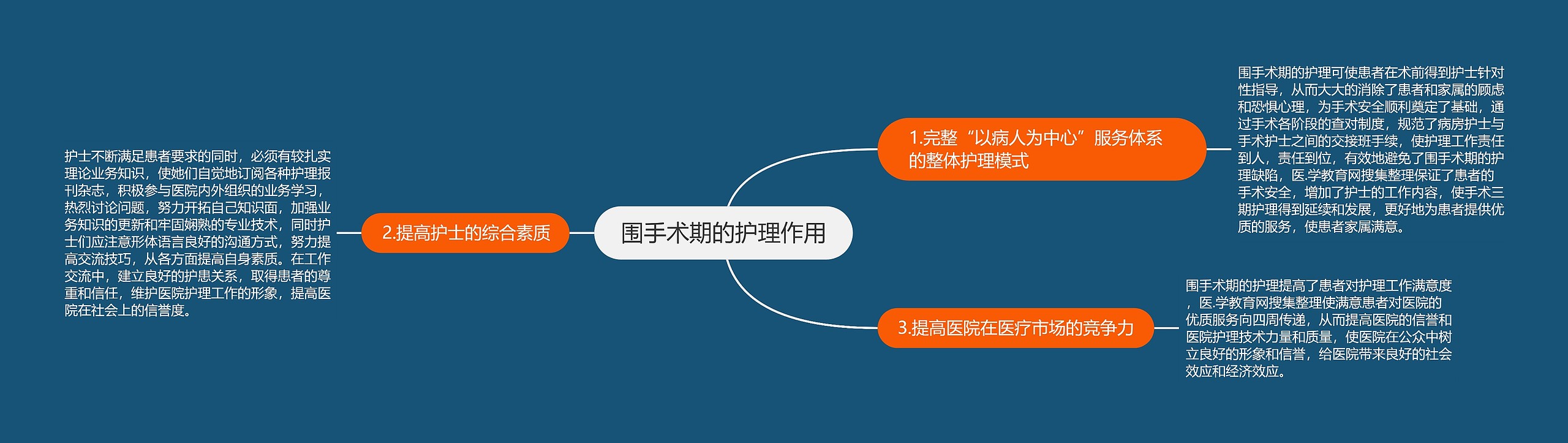 围手术期的护理作用思维导图