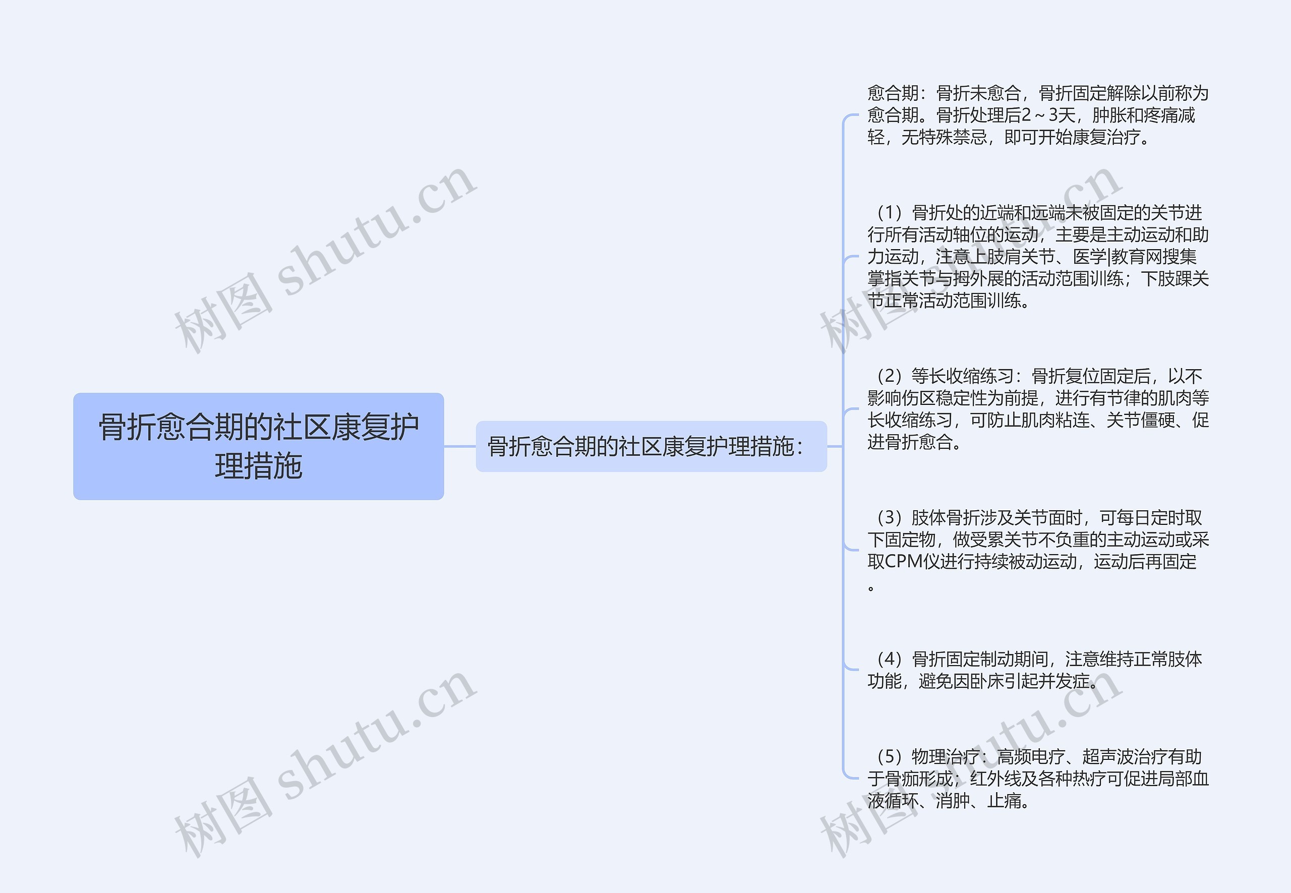 骨折愈合期的社区康复护理措施思维导图