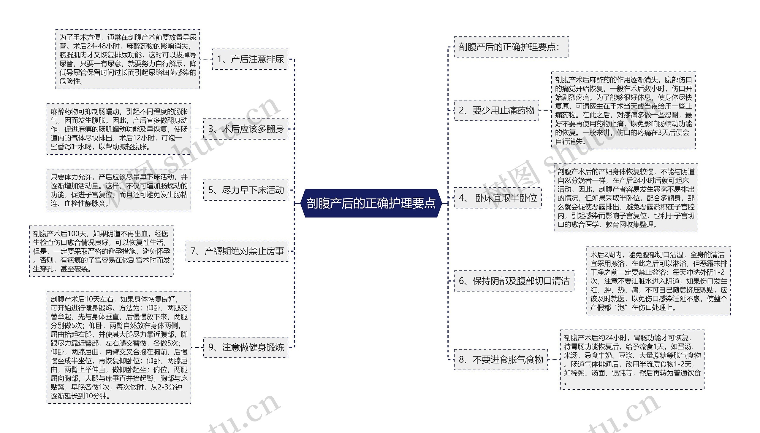 剖腹产后的正确护理要点思维导图