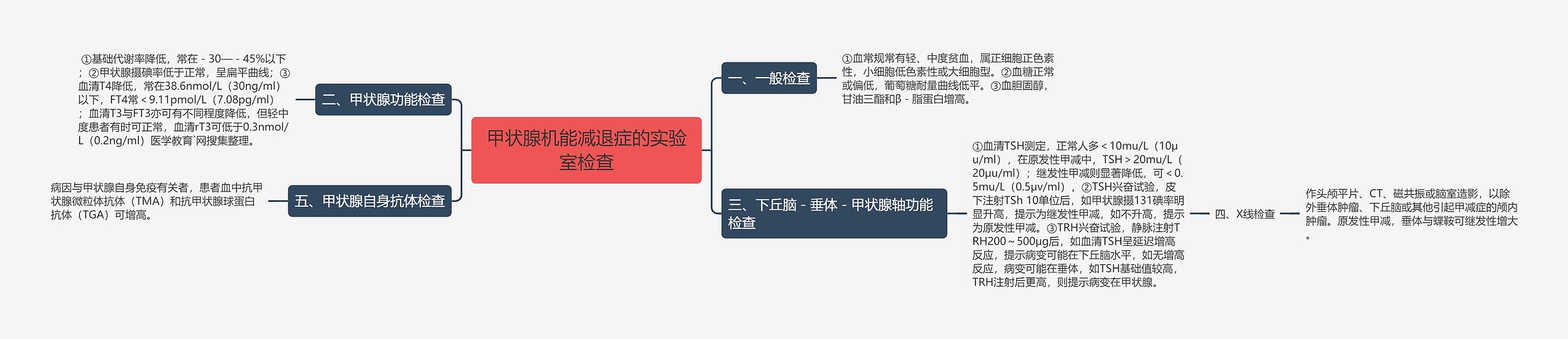 甲状腺机能减退症的实验室检查思维导图