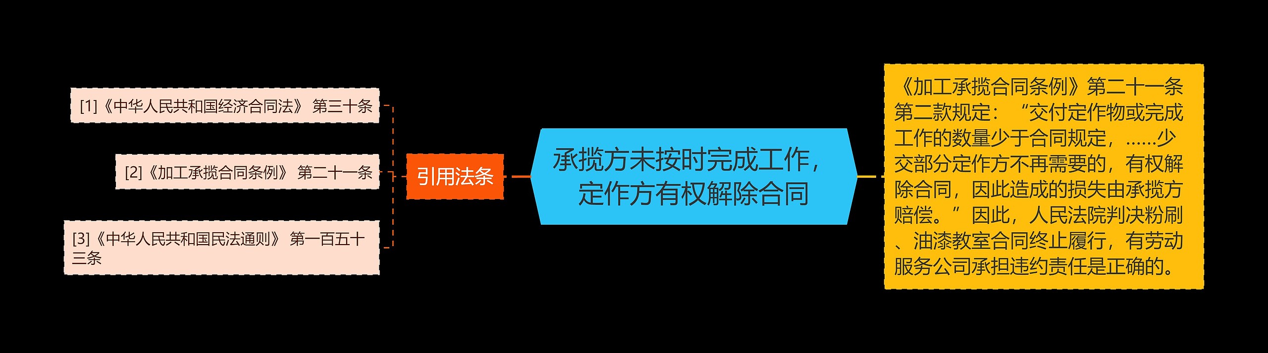 承揽方未按时完成工作，定作方有权解除合同