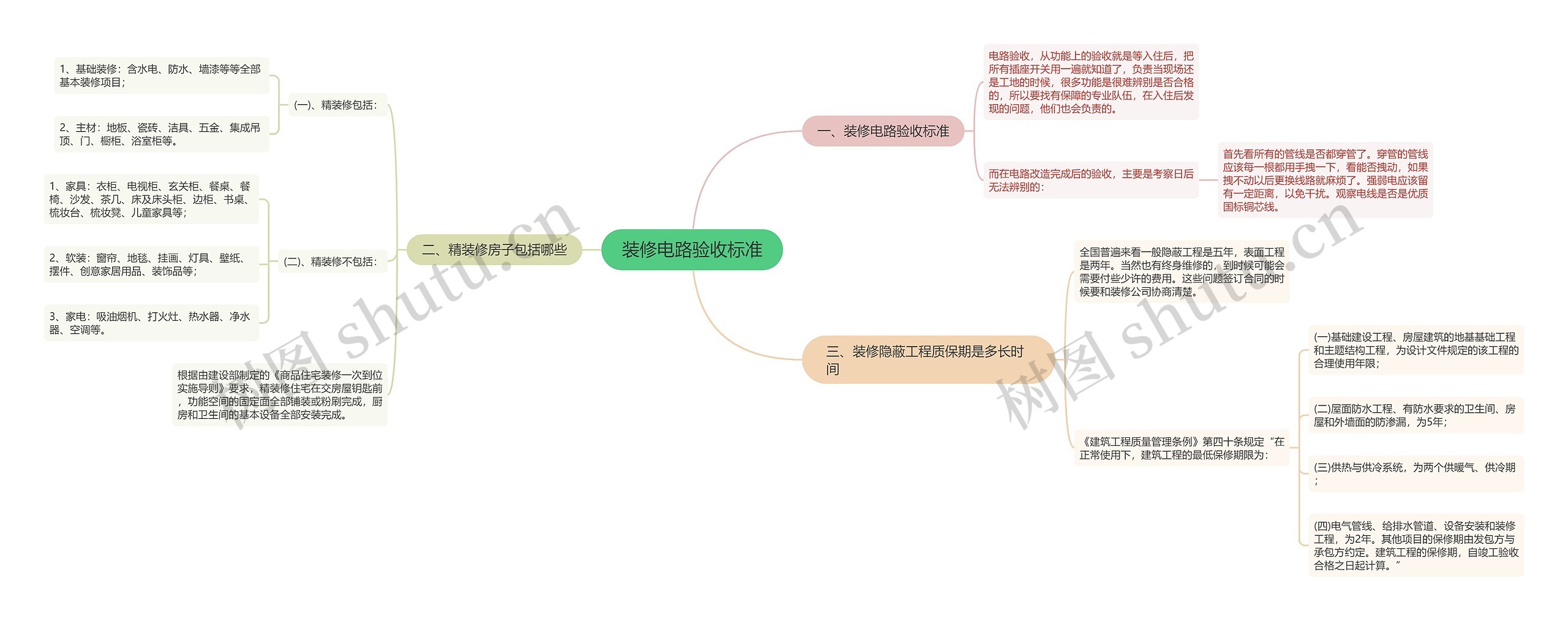 装修电路验收标准思维导图