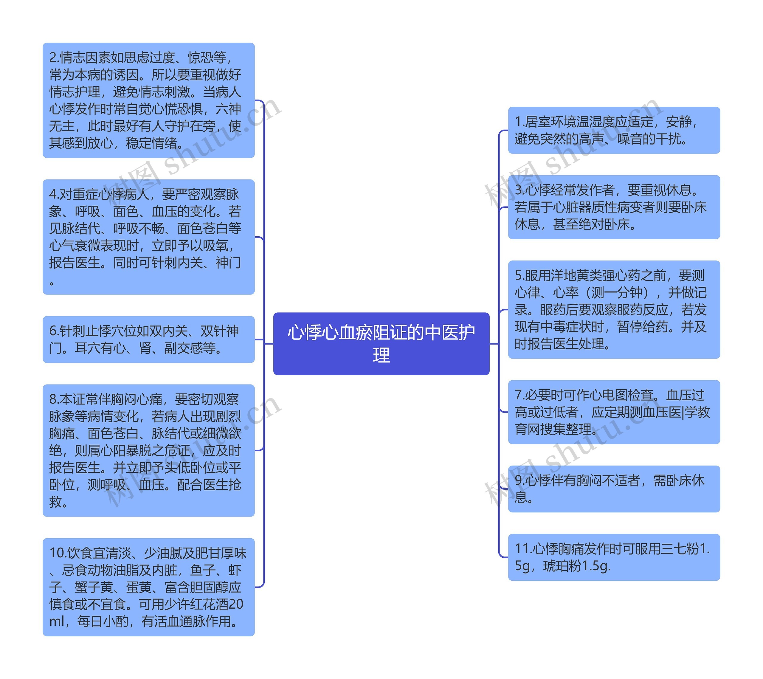 心悸心血瘀阻证的中医护理思维导图