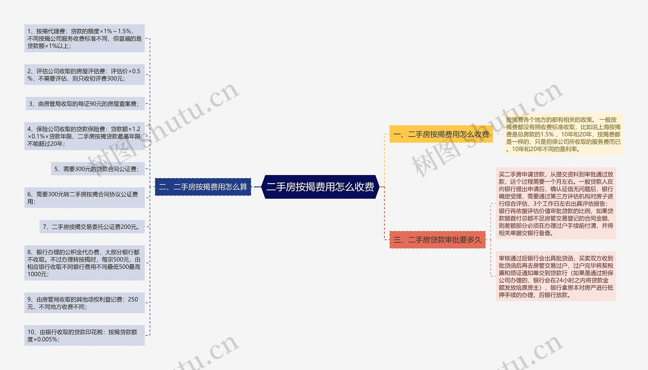 二手房按揭费用怎么收费思维导图