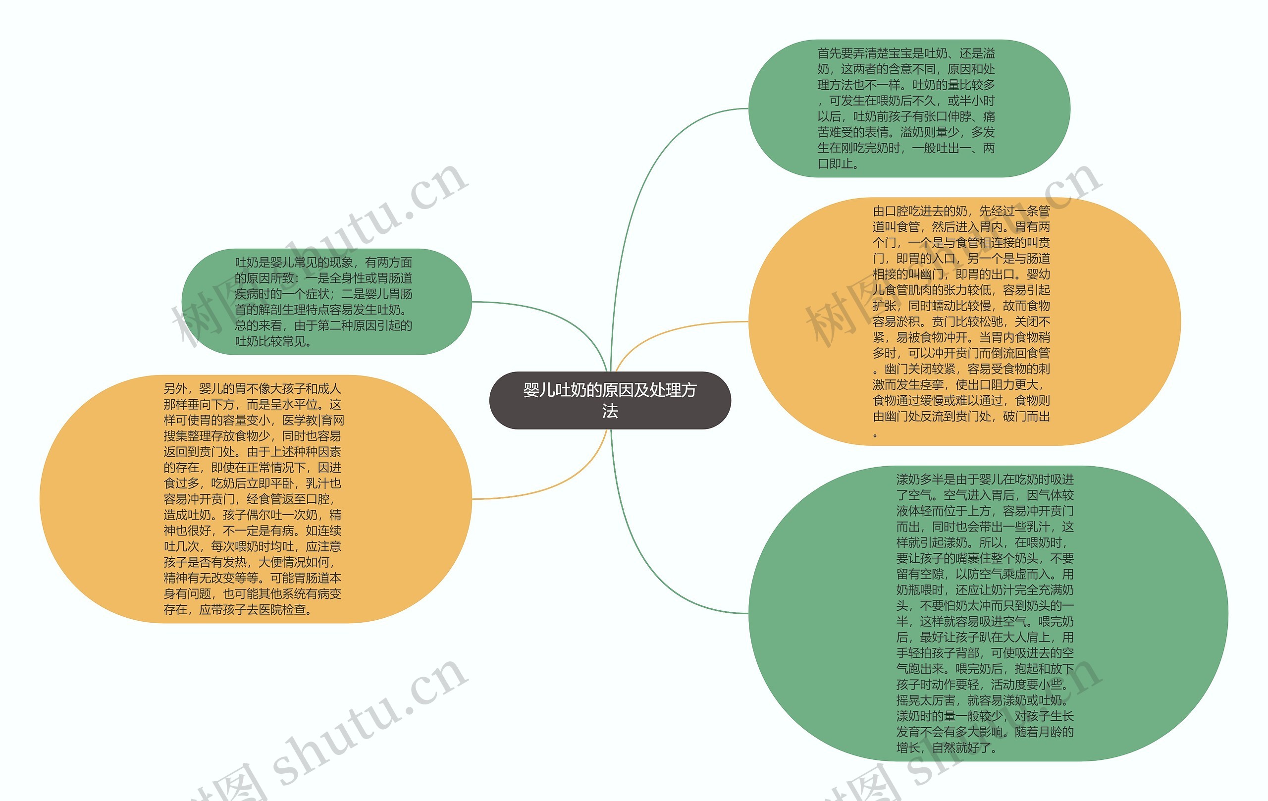 婴儿吐奶的原因及处理方法思维导图