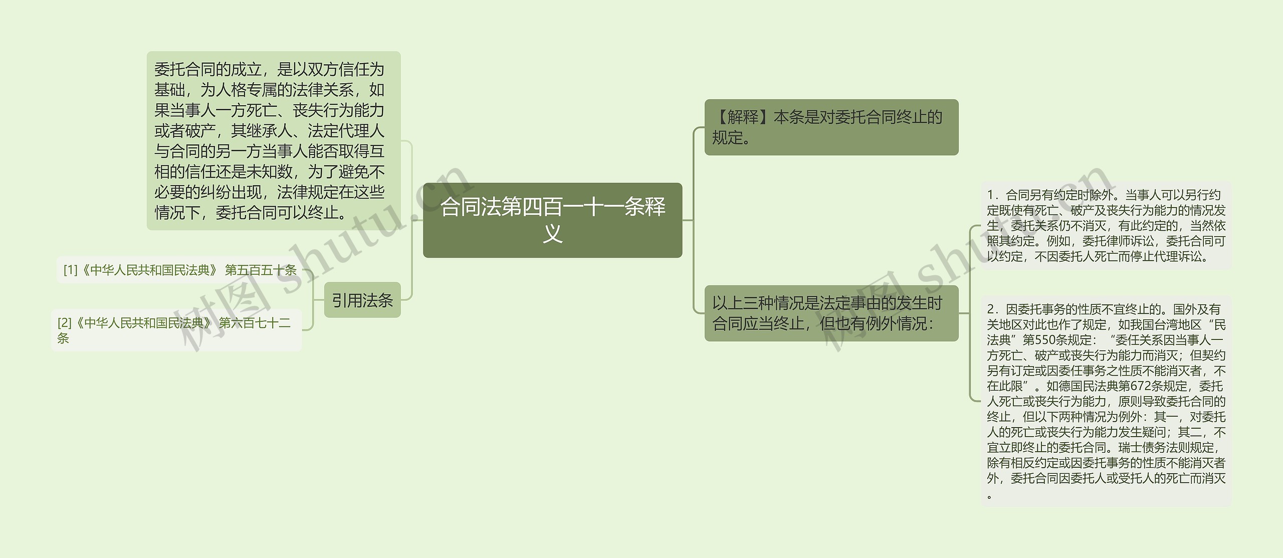 合同法第四百一十一条释义思维导图