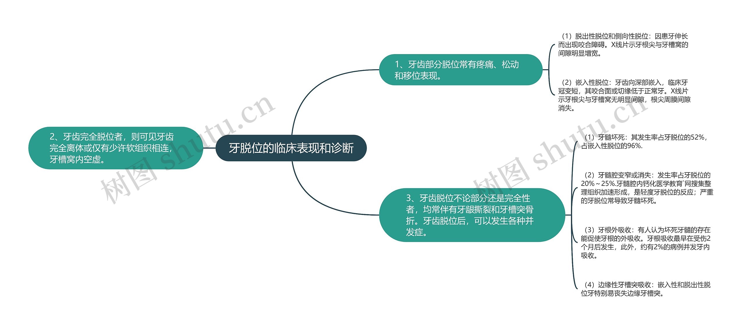 牙脱位的临床表现和诊断思维导图