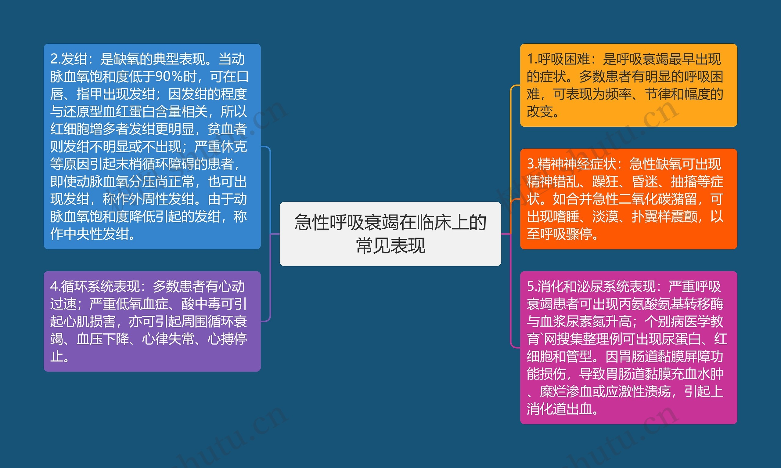 急性呼吸衰竭在临床上的常见表现