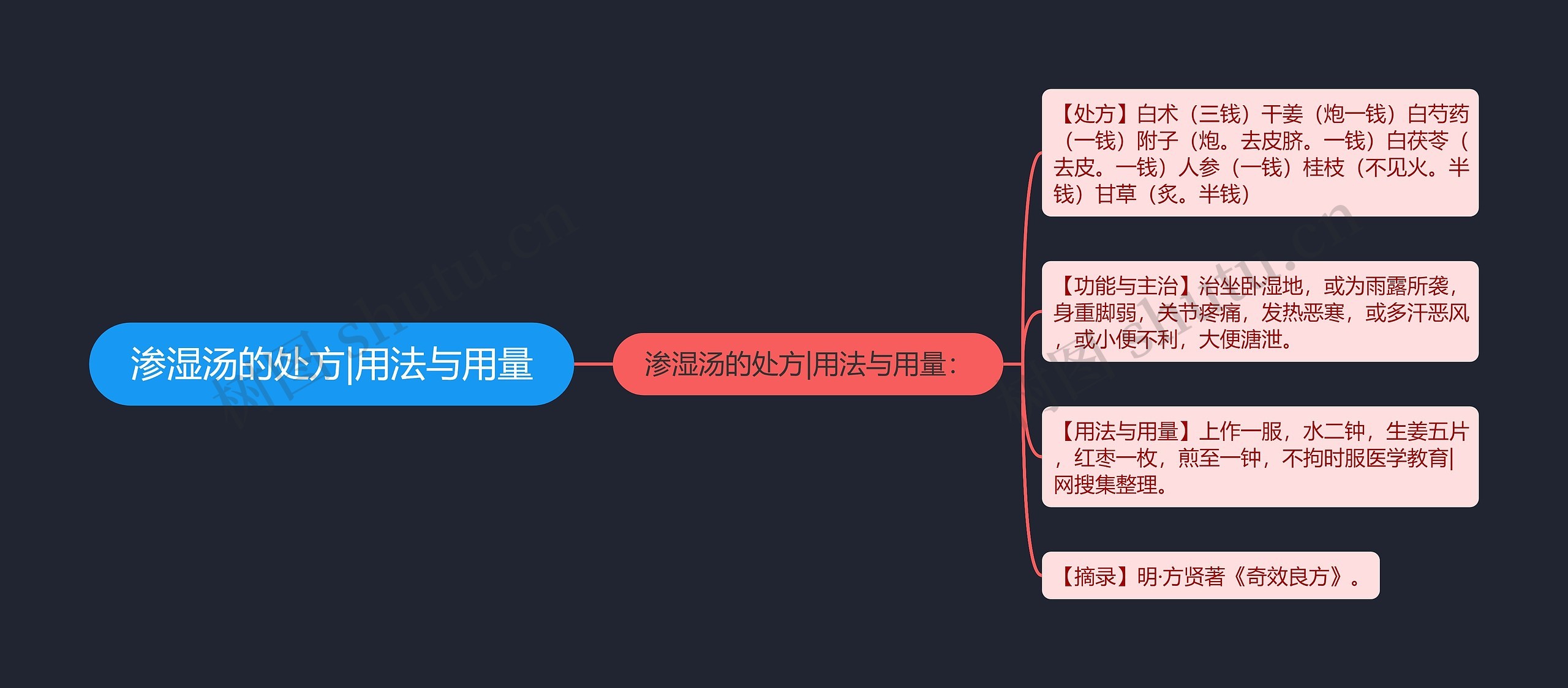 渗湿汤的处方|用法与用量思维导图