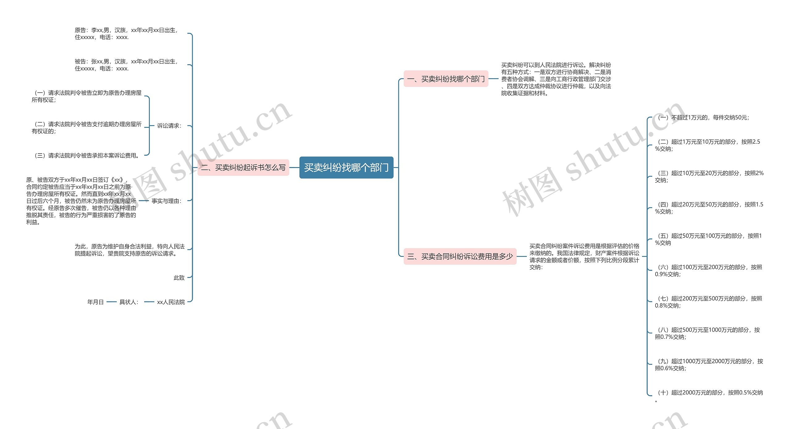 买卖纠纷找哪个部门思维导图
