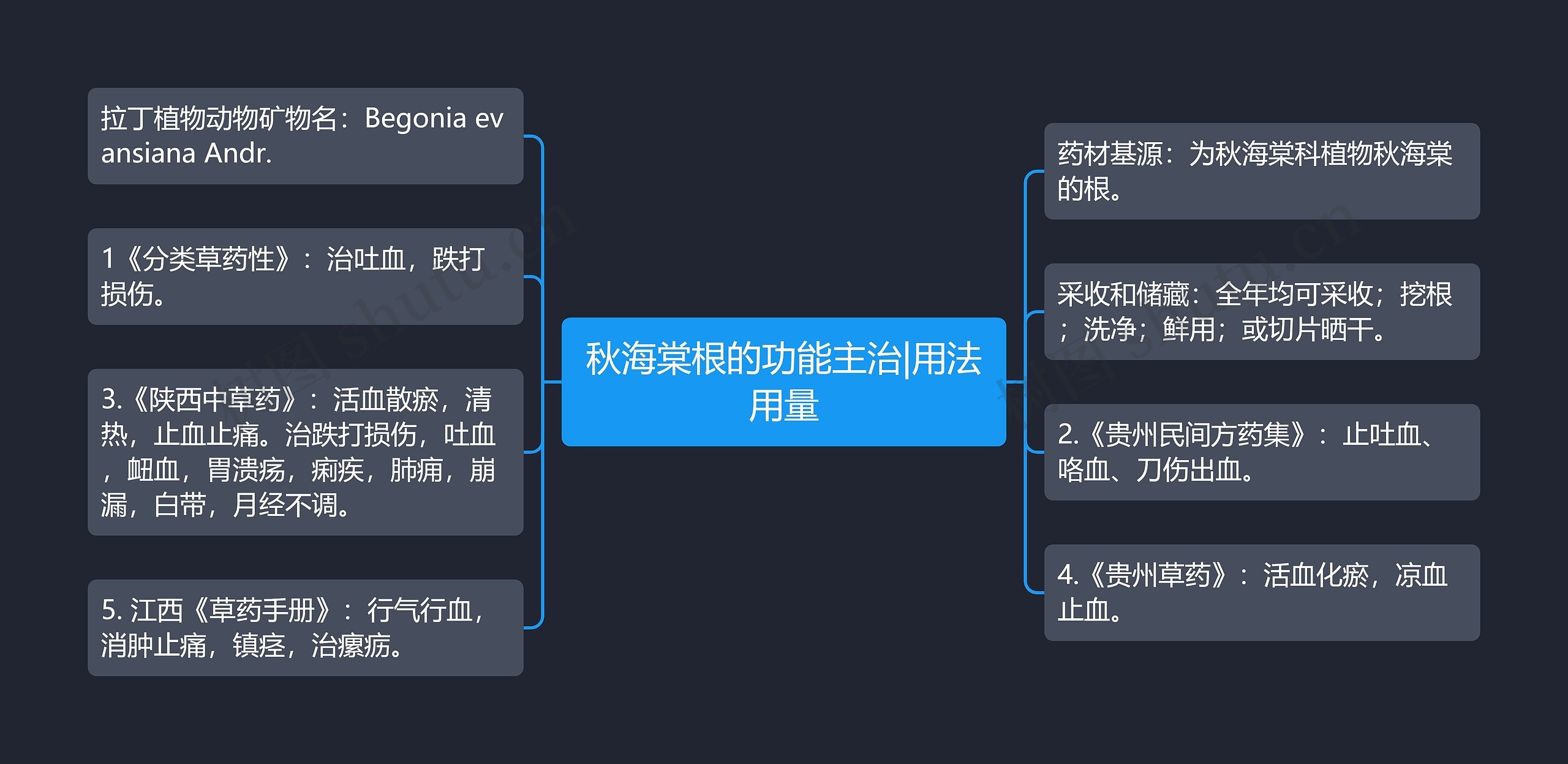 秋海棠根的功能主治|用法用量思维导图