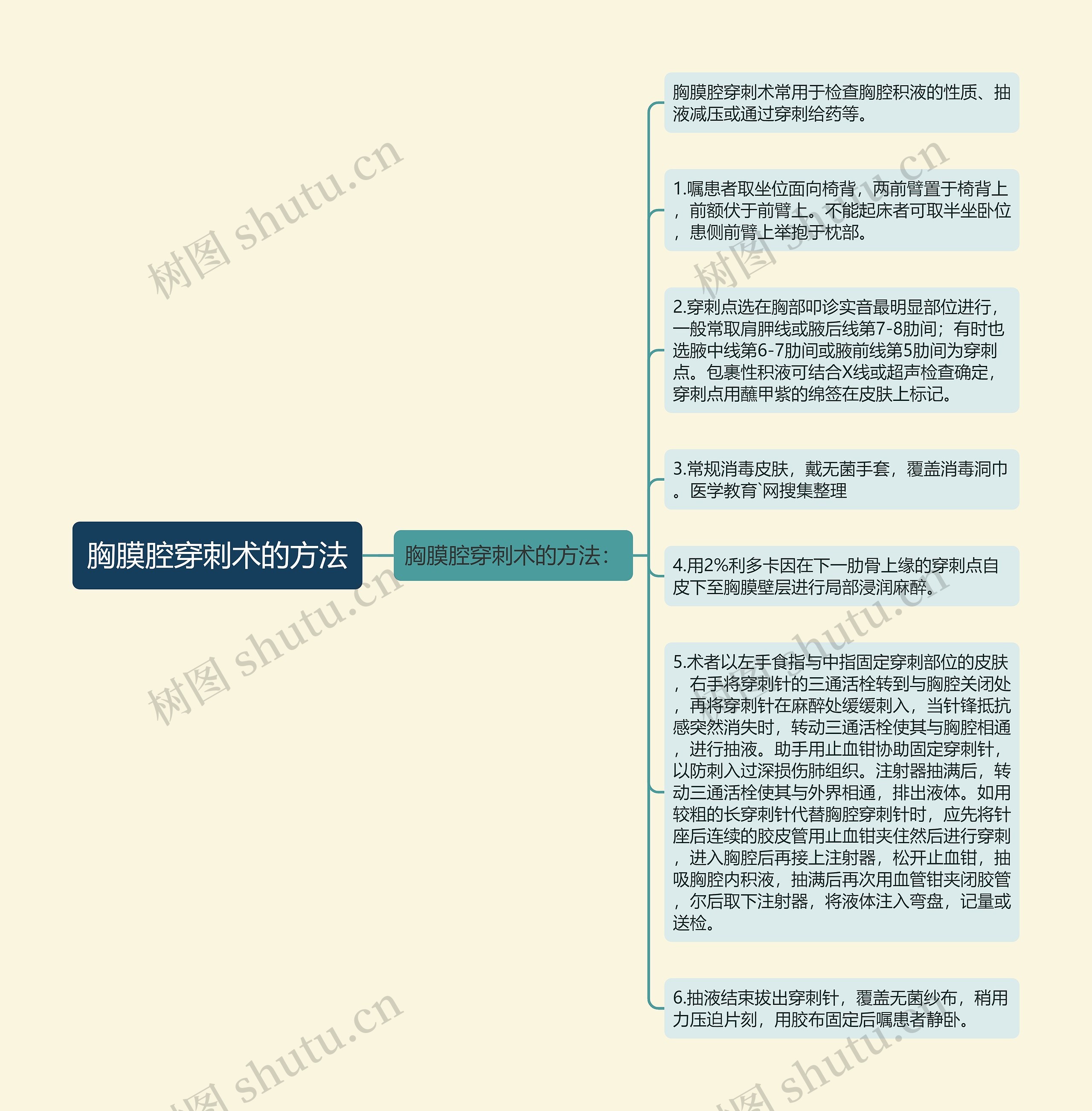 胸膜腔穿刺术的方法思维导图