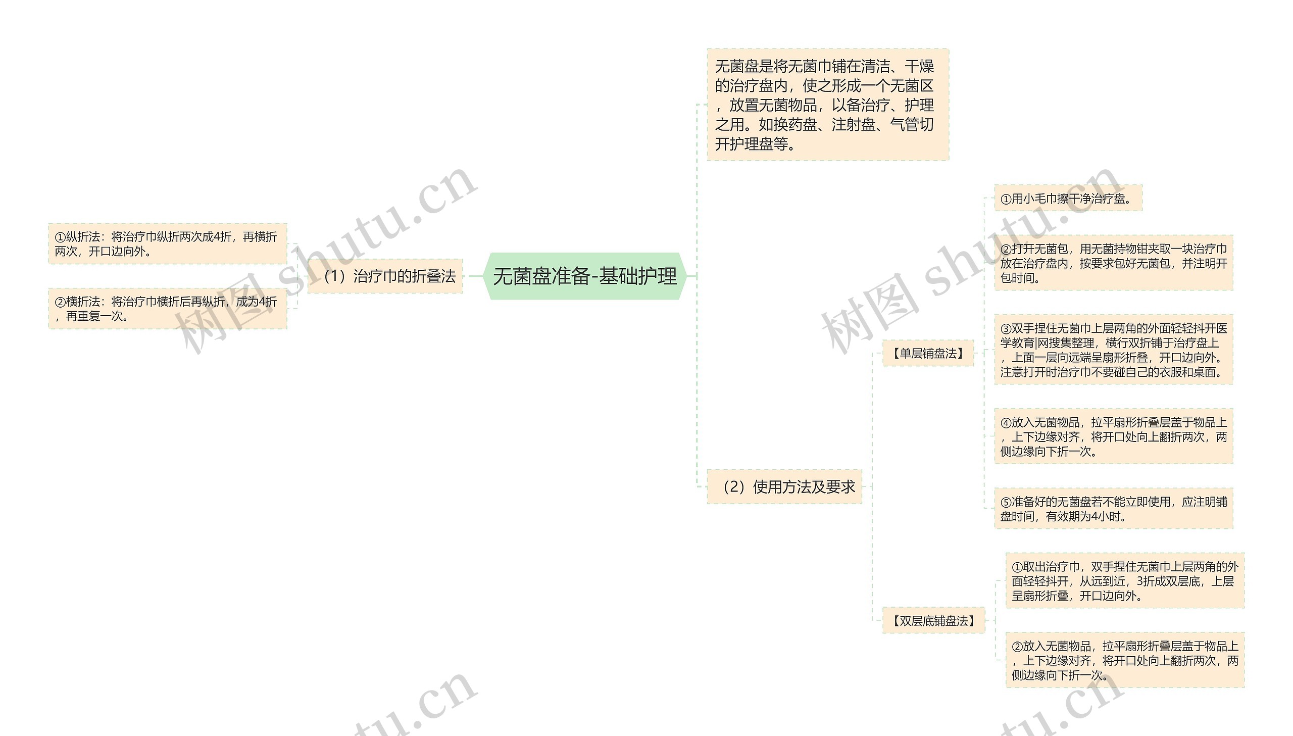 无菌盘准备-基础护理