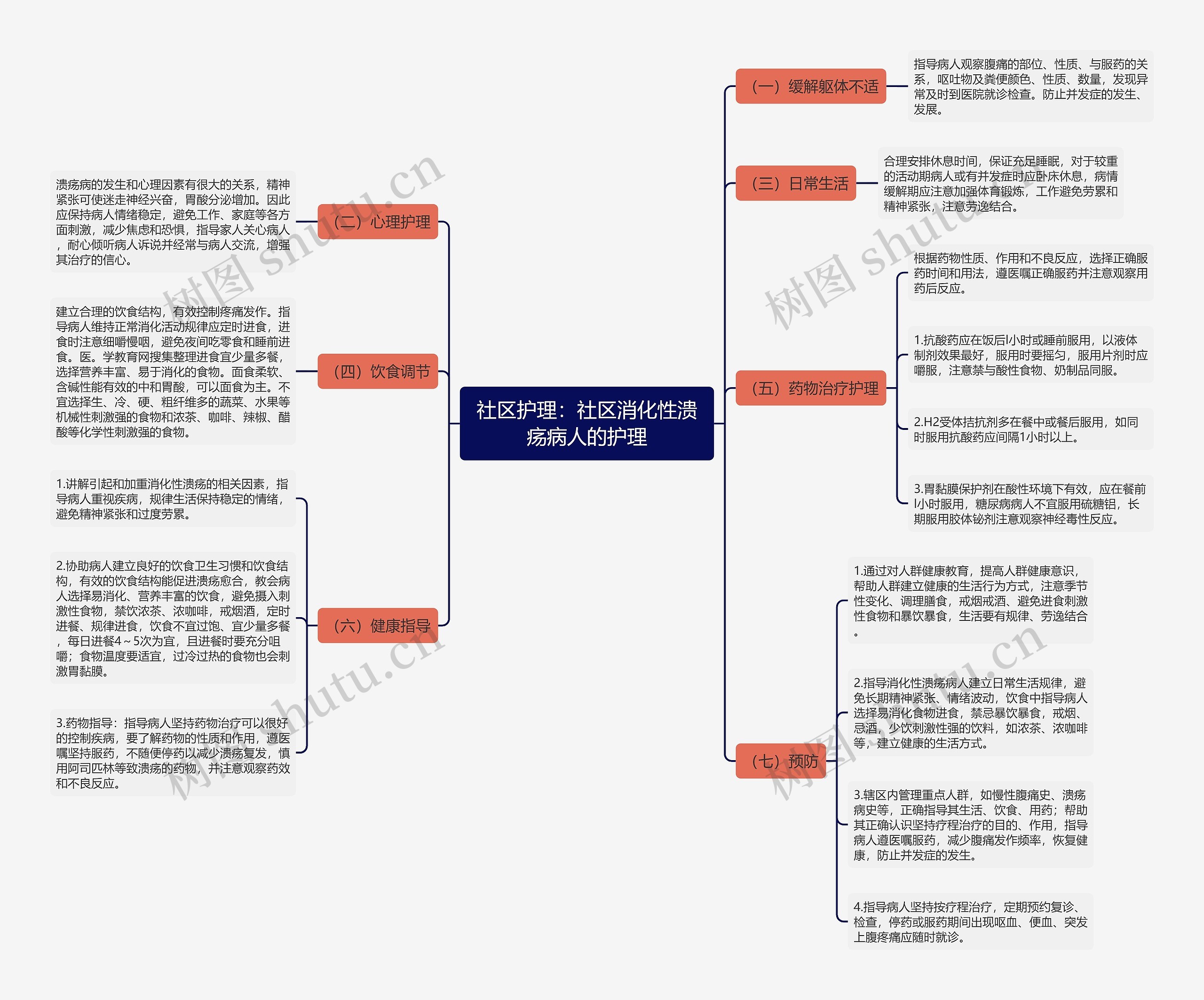 社区护理：社区消化性溃疡病人的护理思维导图