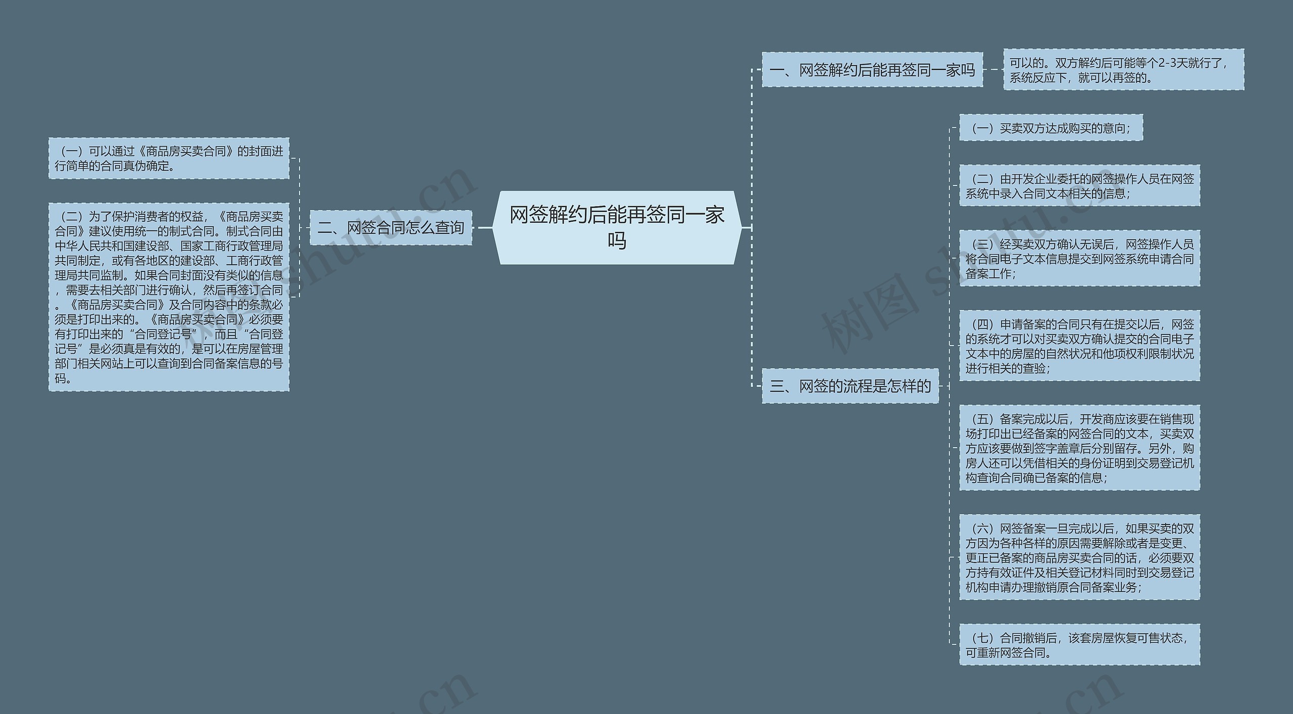 网签解约后能再签同一家吗思维导图